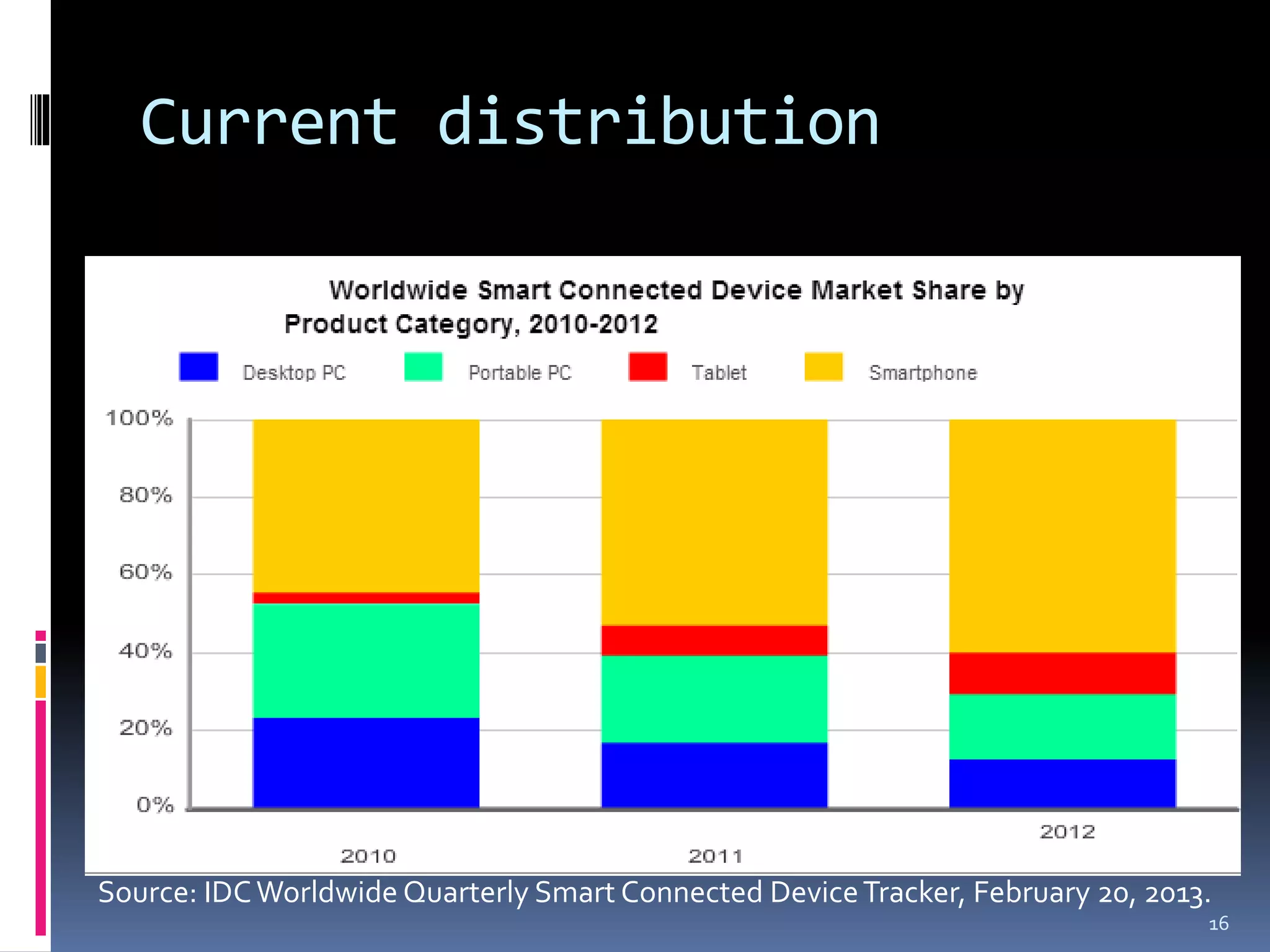 Current distribution




Source: IDC Worldwide Quarterly Smart Connected Device Tracker, February 20, 2013.
                                                                                 16
 