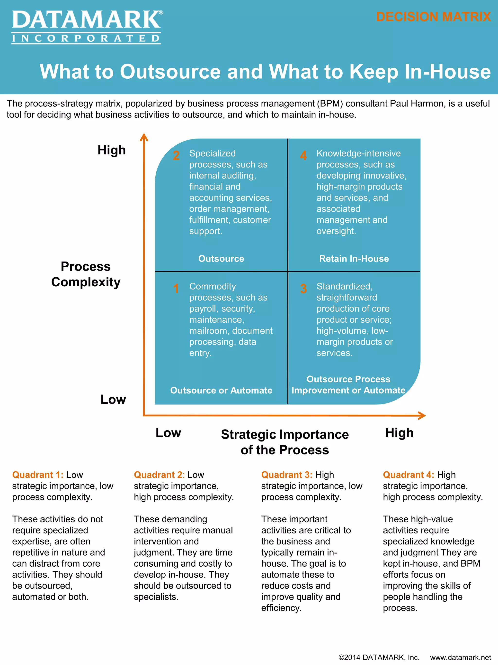 What to Outsource and What to Keep In-House
DECISION MATRIX
High
Low
Low HighStrategic Importance
of the Process
Process
Complexity
The process-strategy matrix, popularized by business process management (BPM) consultant Paul Harmon, is a useful
tool for deciding what business activities to outsource, and which to maintain in-house.
2
1
4
3
Quadrant 2: Low
strategic importance,
high process complexity.
These demanding
activities require manual
intervention and
judgment. They are time
consuming and costly to
develop in-house. They
should be outsourced to
specialists.
Quadrant 1: Low
strategic importance, low
process complexity.
These activities do not
require specialized
expertise, are often
repetitive in nature and
can distract from core
activities. They should
be outsourced,
automated or both.
Quadrant 3: High
strategic importance, low
process complexity.
These important
activities are critical to
the business and
typically remain in-
house. The goal is to
automate these to
reduce costs and
improve quality and
efficiency.
Quadrant 4: High
strategic importance,
high process complexity.
These high-value
activities require
specialized knowledge
and judgment They are
kept in-house, and BPM
efforts focus on
improving the skills of
people handling the
process.
Commodity
processes, such as
payroll, security,
maintenance,
mailroom, document
processing, data
entry.
Outsource or Automate
Specialized
processes, such as
internal auditing,
financial and
accounting services,
order management,
fulfillment, customer
support.
Outsource Retain In-House
Knowledge-intensive
processes, such as
developing innovative,
high-margin products
and services, and
associated
management and
oversight.
Standardized,
straightforward
production of core
product or service;
high-volume, low-
margin products or
services.
Outsource Process
Improvement or Automate
©2014 DATAMARK, Inc. www.datamark.net
 