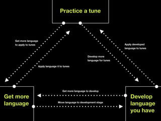 Get more language
to apply to tunes
Apply language it to tunes
Apply developed
language to tunes
Develop more
language for tunes
Move language to development stage
Get more language to develop
Practice a tune
Get more
language
Develop
language
you have
 