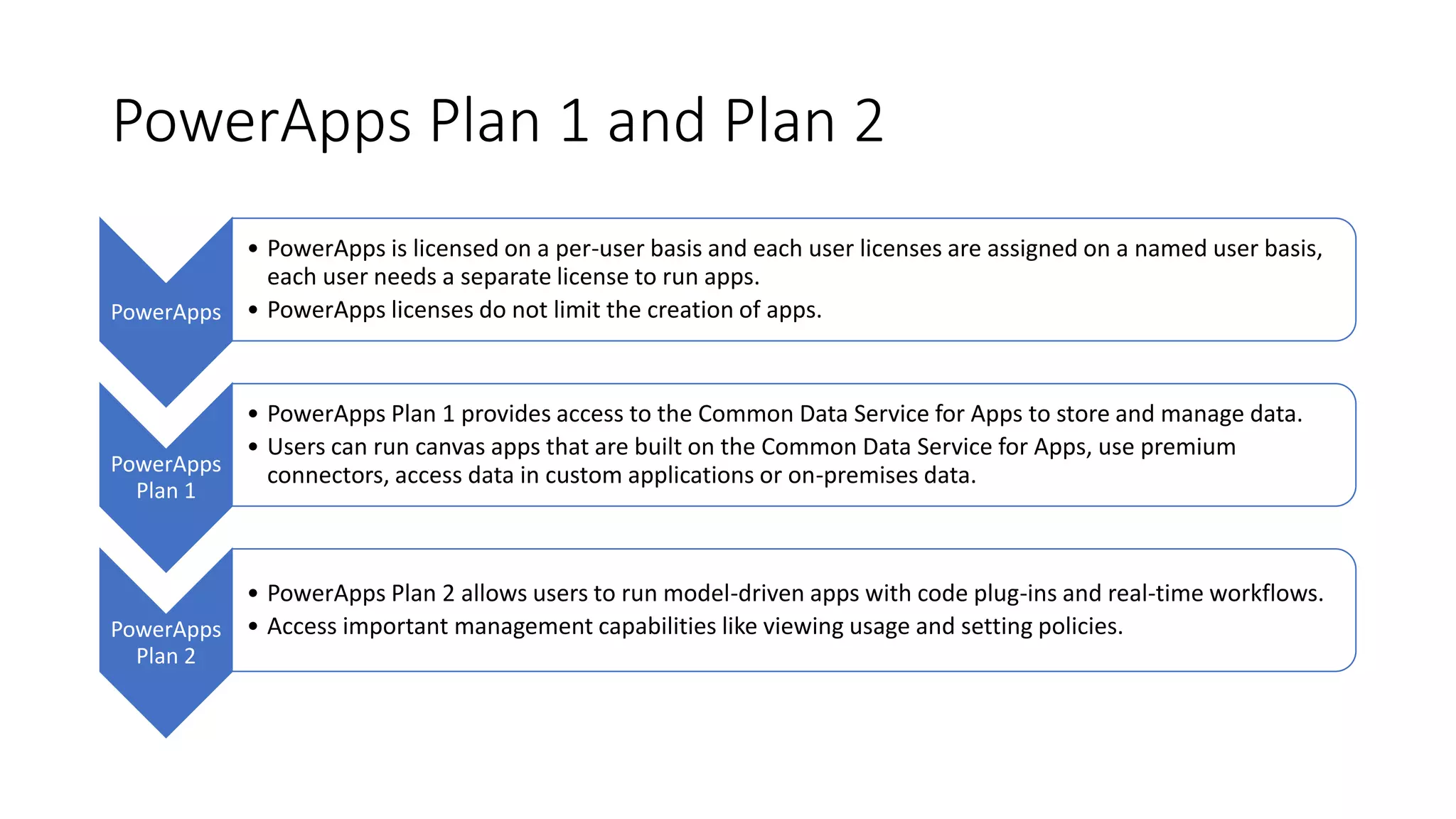 PowerApps Plan 1 and Plan 2
PowerApps
• PowerApps is licensed on a per-user basis and each user licenses are assigned on a named user basis,
each user needs a separate license to run apps.
• PowerApps licenses do not limit the creation of apps.
PowerApps
Plan 1
• PowerApps Plan 1 provides access to the Common Data Service for Apps to store and manage data.
• Users can run canvas apps that are built on the Common Data Service for Apps, use premium
connectors, access data in custom applications or on-premises data.
PowerApps
Plan 2
• PowerApps Plan 2 allows users to run model-driven apps with code plug-ins and real-time workflows.
• Access important management capabilities like viewing usage and setting policies.
 