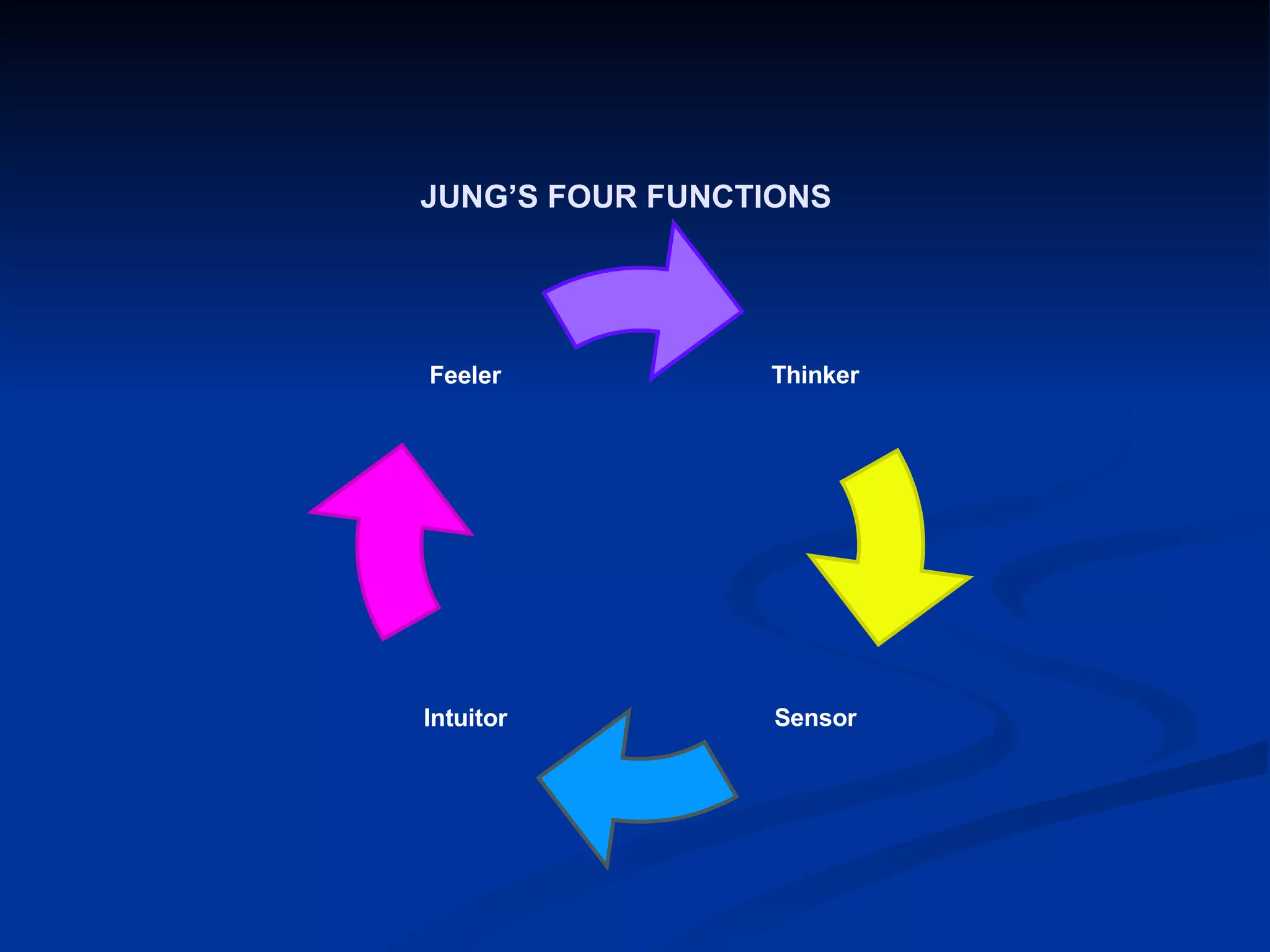 Feeler Intuitor Sensor Thinker JUNG’S FOUR FUNCTIONS 