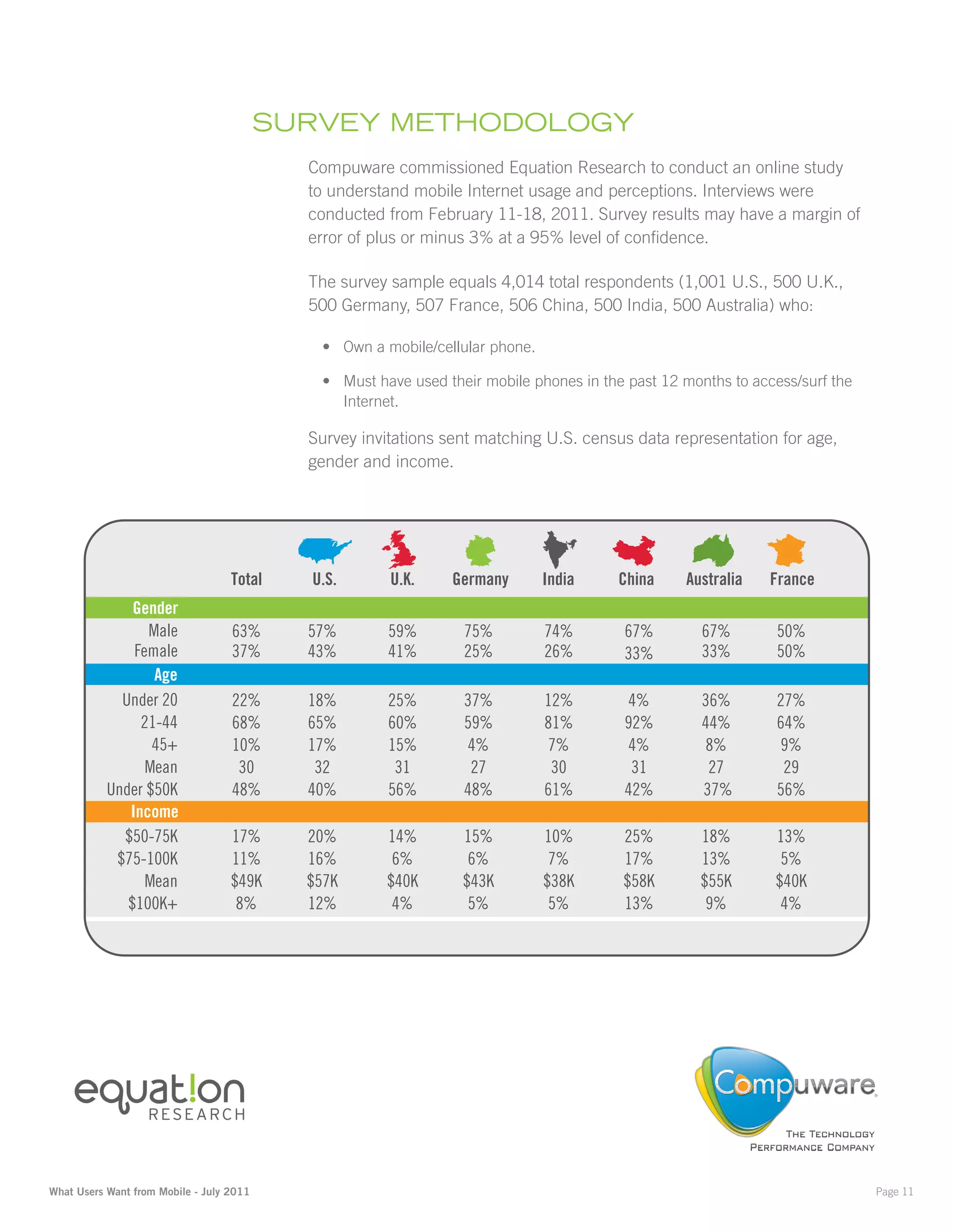 SurvEy mEthOdOlOgy
                                            Compuware commissioned Equation Research to conduct an online study
                                            to understand mobile Internet usage and perceptions. Interviews were
                                            conducted from February 11-18, 2011. Survey results may have a margin of
                                            error of plus or minus 3% at a 95% level of confidence.

                                            The survey sample equals 4,014 total respondents (1,001 U.S., 500 U.K.,
                                            500 Germany, 507 France, 506 China, 500 India, 500 Australia) who:

                                             •	 Own a mobile/cellular phone.

                                             •	 Must have used their mobile phones in the past 12 months to access/surf the
                                                Internet.

                                            Survey invitations sent matching U.S. census data representation for age,
                                            gender and income.




                                   Total    U.S.       U.K.     Germany        India    China     Australia   France
               Gender
                 Male              63%      57%        59%       75%           74%       67%        67%        50%
               Female              37%      43%        41%       25%           26%       33%        33%        50%
                  Age
             Under 20              22%      18%        25%       37%           12%       4%         36%        27%
                21-44              68%      65%        60%       59%           81%       92%        44%        64%
                  45+              10%      17%        15%       4%            7%        4%         8%         9%
                 Mean               30       32         31        27            30        31         27         29
           Under $50K              48%      40%        56%       48%           61%       42%        37%        56%
              Income
             $50-75K               17%      20%       14%        15%           10%       25%        18%        13%
            $75-100K               11%      16%        6%         6%            7%       17%        13%         5%
                 Mean              $49K     $57K      $40K       $43K          $38K      $58K       $55K       $40K
              $100K+                8%      12%        4%         5%            5%       13%         9%         4%




What Users Want from Mobile - July 2011                                                                                       Page 11
 
