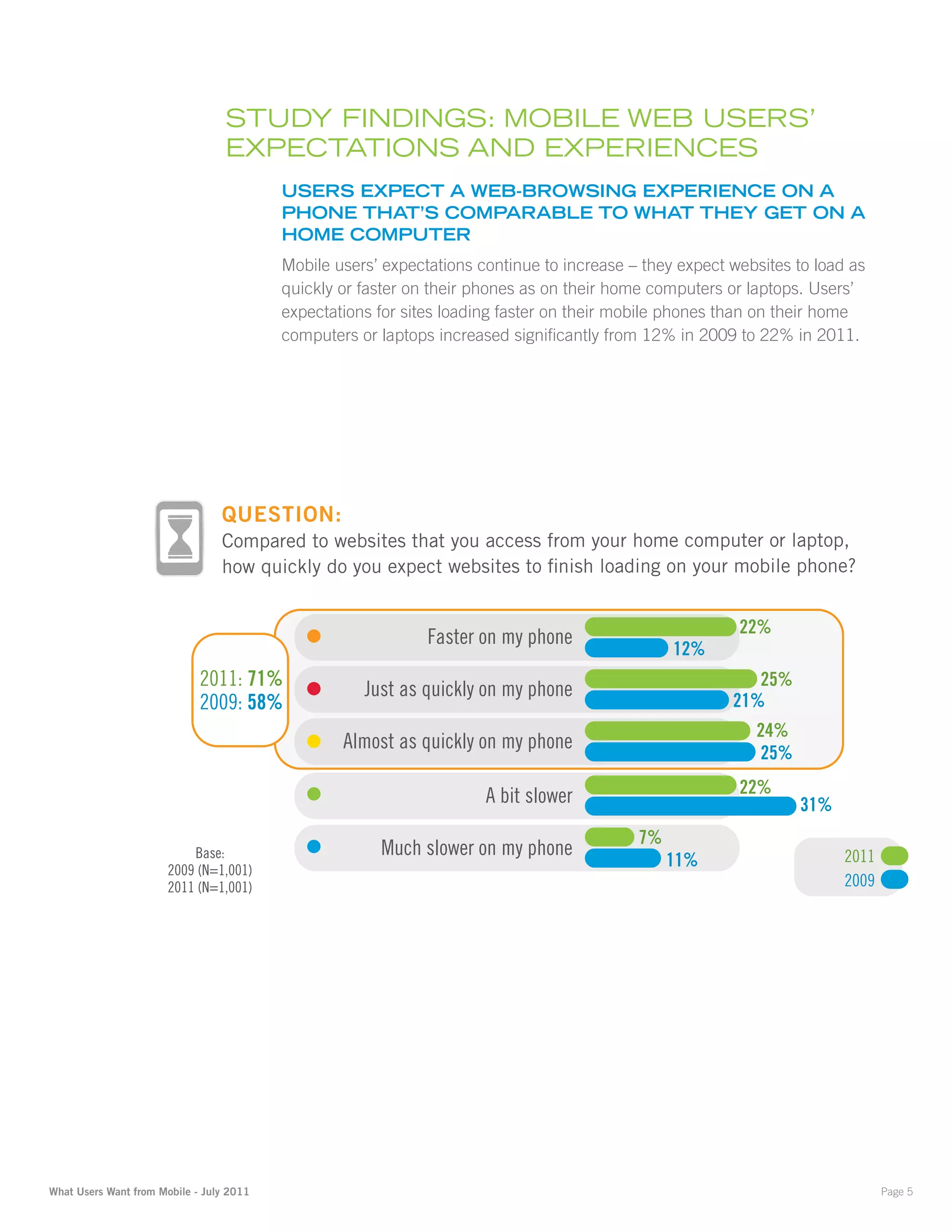Study FindingS: mObilE WEb uSErS’
                                  ExpEctatiOnS and ExpEriEncES
                                          uSerS eXPect a Web-broWSinG eXPerience on a
                                          Phone that’S coMParable to What they Get on a
                                          hoMe coMPuter
                                          Mobile users’ expectations continue to increase – they expect websites to load as
                                          quickly or faster on their phones as on their home computers or laptops. Users’
                                          expectations for sites loading faster on their mobile phones than on their home
                                          computers or laptops increased significantly from 12% in 2009 to 22% in 2011.




                                 QUESTION:
                                 Compared to websites that you access from your home computer or laptop,
                                 how quickly do you expect websites to ﬁnish loading on your mobile phone?


                                                                                                         22%
                                                              Faster on my phone
                                                                                                12%
                             2011: 71%               Just as quickly on my phone                           25%
                             2009: 58%                                                                  21%
                                                                                                           24%
                                                  Almost as quickly on my phone
                                                                                                           25%

                                                                      A bit slower                       22%
                                                                                                                 31%
                                                                                           7%
                           Base:                       Much slower on my phone                                          2011
                       2009 (N=1,001)
                                                                                                11%
                       2011 (N=1,001)                                                                                   2009




What Users Want from Mobile - July 2011                                                                                        Page 5
 