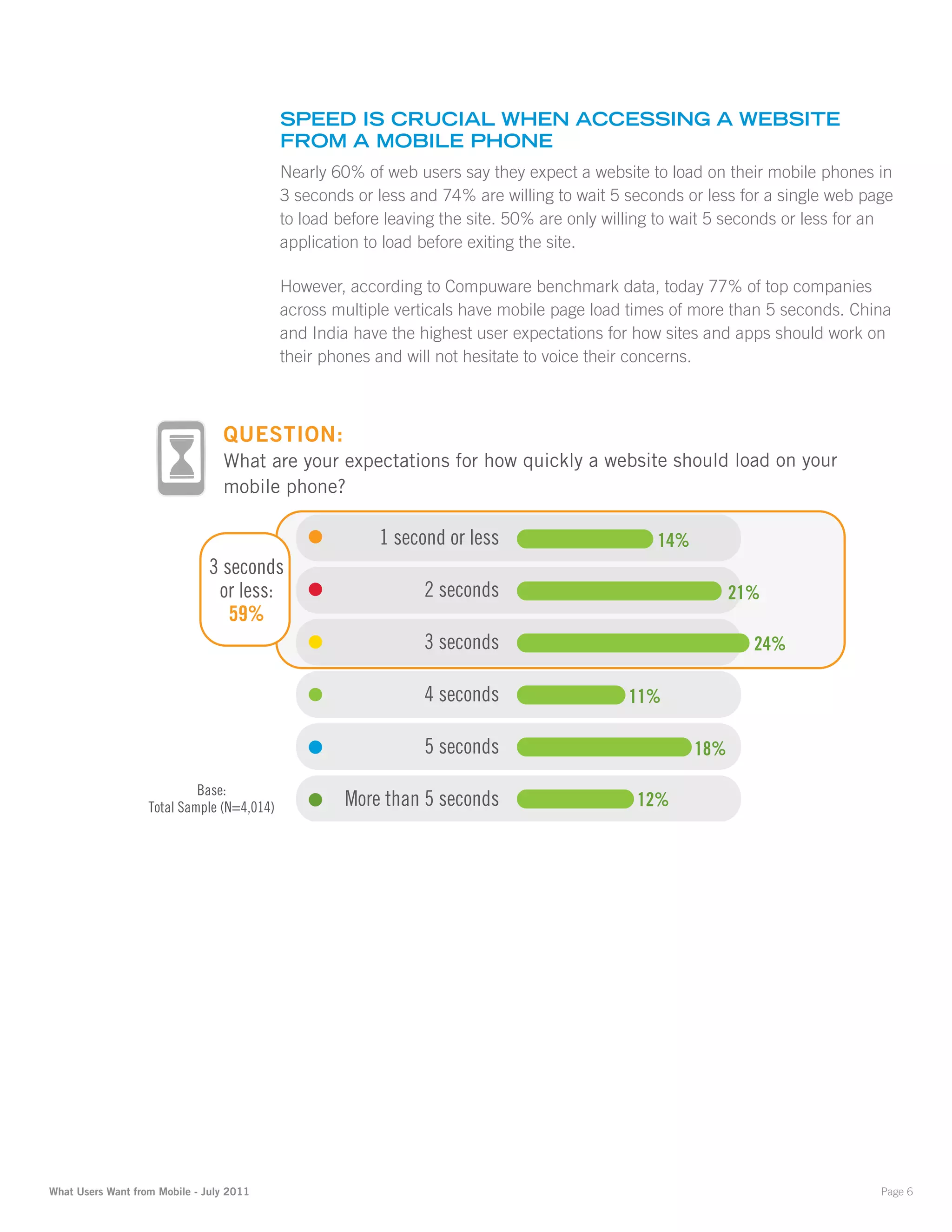 SPeeD iS crucial When acceSSinG a WebSite
                                            froM a Mobile Phone
                                            Nearly 60% of web users say they expect a website to load on their mobile phones in
                                            3 seconds or less and 74% are willing to wait 5 seconds or less for a single web page
                                            to load before leaving the site. 50% are only willing to wait 5 seconds or less for an
                                            application to load before exiting the site.

                                            However, according to Compuware benchmark data, today 77% of top companies
                                            across multiple verticals have mobile page load times of more than 5 seconds. China
                                            and India have the highest user expectations for how sites and apps should work on
                                            their phones and will not hesitate to voice their concerns.



                                 QUESTION:
                                 What are your expectations for how quickly a website should load on your
                                 mobile phone?

                                                         1 second or less                       14%
                               3 seconds
                                or less:                        2 seconds                                   21%
                                  59%
                                                                3 seconds                                     24%

                                                                4 seconds                   11%

                                                                5 seconds                             18%

                            Base:
                   Total Sample (N=4,014)            More than 5 seconds                      12%




What Users Want from Mobile - July 2011                                                                                         Page 6
 