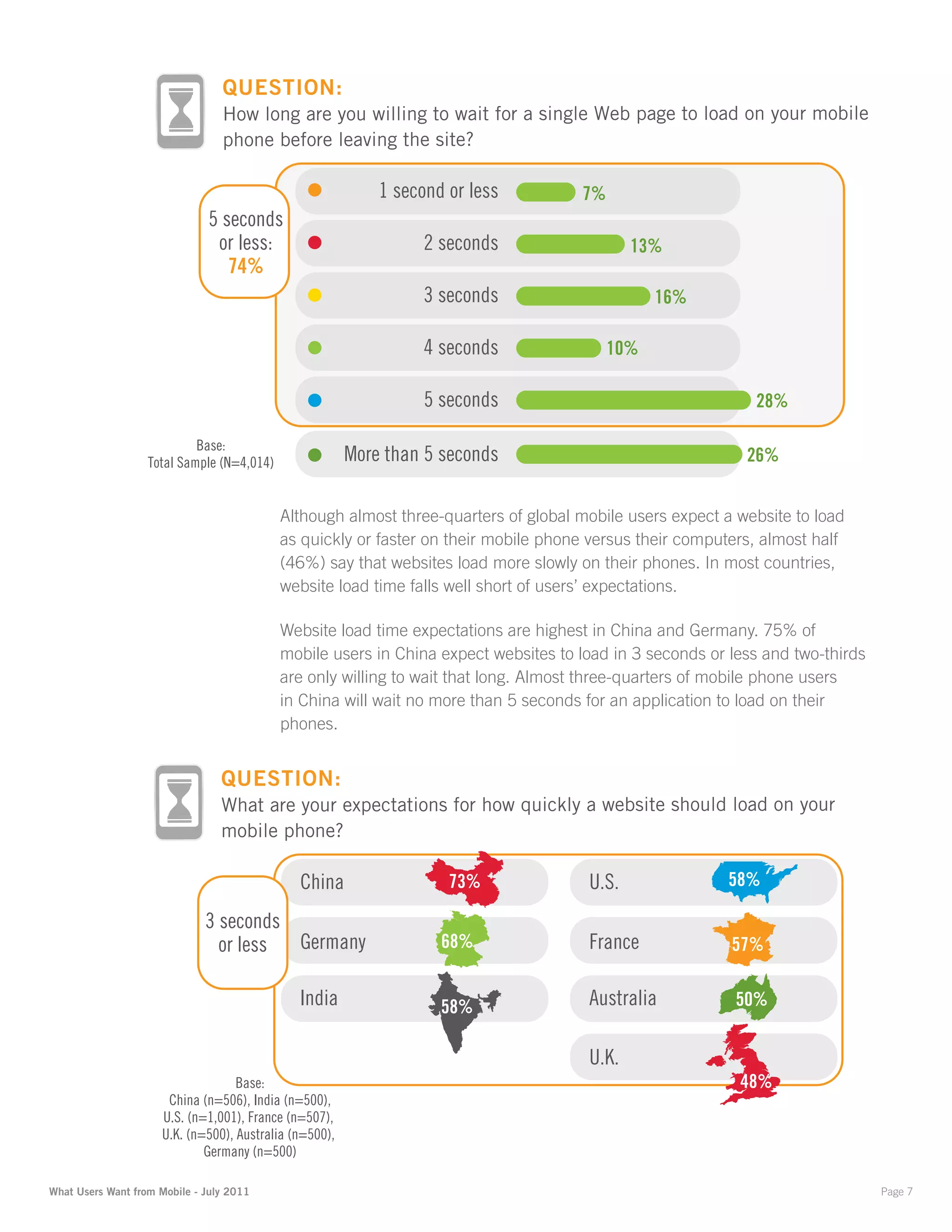 QUESTION:
                                 How long are you willing to wait for a single Web page to load on your mobile
                                 phone before leaving the site?

                                                            1 second or less         7%
                              5 seconds
                               or less:                           2 seconds                  13%
                                 74%
                                                                  3 seconds                     16%

                                                                  4 seconds               10%

                                                                  5 seconds                                  28%

                            Base:
                   Total Sample (N=4,014)               More than 5 seconds                                 26%


                                            Although almost three-quarters of global mobile users expect a website to load
                                            as quickly or faster on their mobile phone versus their computers, almost half
                                            (46%) say that websites load more slowly on their phones. In most countries,
                                            website load time falls well short of users’ expectations.

                                            Website load time expectations are highest in China and Germany. 75% of
                                            mobile users in China expect websites to load in 3 seconds or less and two-thirds
                                            are only willing to wait that long. Almost three-quarters of mobile phone users
                                            in China will wait no more than 5 seconds for an application to load on their
                                            phones.


                                 QUESTION:
                                 What are your expectations for how quickly a website should load on your
                                 mobile phone?

                                              China                  73%              U.S.                58%

                              3 seconds
                                or less Germany                     68%               France              57%

                                              India                 58%               Australia            50%


                                                                                      U.K.
                                   Base:                                                                   48%
                      China (n=506), India (n=500),
                     U.S. (n=1,001), France (n=507),
                     U.K. (n=500), Australia (n=500),
                             Germany (n=500)

What Users Want from Mobile - July 2011                                                                                         Page 7
 
