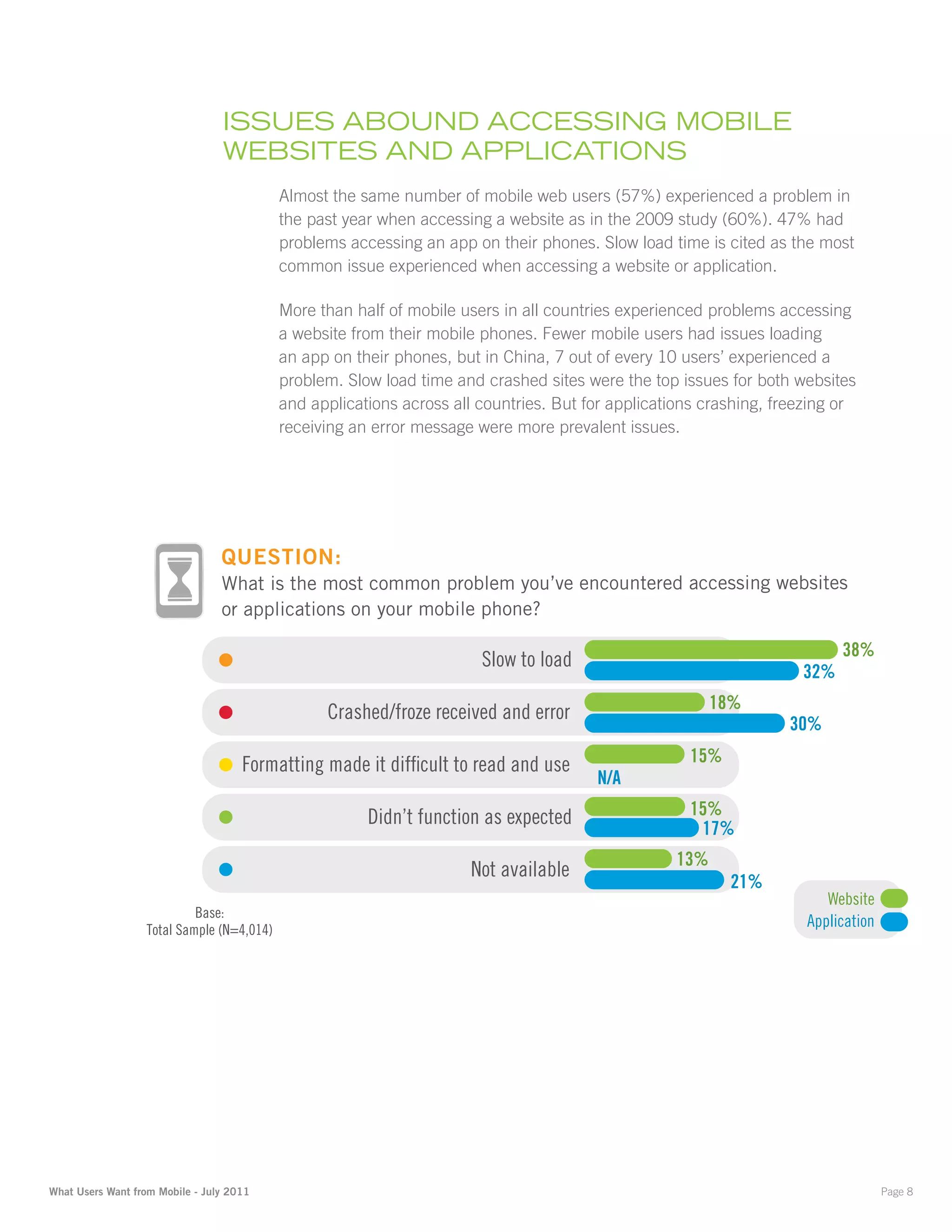 iSSuES abOund accESSing mObilE
                                 WEbSitES and applicatiOnS
                                           Almost the same number of mobile web users (57%) experienced a problem in
                                           the past year when accessing a website as in the 2009 study (60%). 47% had
                                           problems accessing an app on their phones. Slow load time is cited as the most
                                           common issue experienced when accessing a website or application.

                                           More than half of mobile users in all countries experienced problems accessing
                                           a website from their mobile phones. Fewer mobile users had issues loading
                                           an app on their phones, but in China, 7 out of every 10 users’ experienced a
                                           problem. Slow load time and crashed sites were the top issues for both websites
                                           and applications across all countries. But for applications crashing, freezing or
                                           receiving an error message were more prevalent issues.




                                 QUESTION:
                                 What is the most common problem you’ve encountered accessing websites
                                 or applications on your mobile phone?

                                                                                                                          38%
                                                                       Slow to load
                                                                                                                    32%
                                                                                                        18%
                                                 Crashed/froze received and error
                                                                                                                  30%

                                     Formatting made it difﬁcult to read and use                    15%
                                                                                       N/A

                                                       Didn’t function as expected                  15%
                                                                                                     17%
                                                                                                  13%
                                                                     Not available
                                                                                                          21%
                                                                                                                        Website
                           Base:
                  Total Sample (N=4,014)
                                                                                                                     Application




What Users Want from Mobile - July 2011                                                                                            Page 8
 