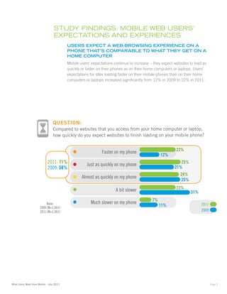 Study FindingS: mObilE WEb uSErS’
                                  ExpEctatiOnS and ExpEriEncES
                                          uSerS eXPect a Web-broWSinG eXPerience on a
                                          Phone that’S coMParable to What they Get on a
                                          hoMe coMPuter
                                          Mobile users’ expectations continue to increase – they expect websites to load as
                                          quickly or faster on their phones as on their home computers or laptops. Users’
                                          expectations for sites loading faster on their mobile phones than on their home
                                          computers or laptops increased significantly from 12% in 2009 to 22% in 2011.




                                 QUESTION:
                                 Compared to websites that you access from your home computer or laptop,
                                 how quickly do you expect websites to ﬁnish loading on your mobile phone?


                                                                                                         22%
                                                              Faster on my phone
                                                                                                12%
                             2011: 71%               Just as quickly on my phone                           25%
                             2009: 58%                                                                  21%
                                                                                                           24%
                                                  Almost as quickly on my phone
                                                                                                           25%

                                                                      A bit slower                       22%
                                                                                                                 31%
                                                                                           7%
                           Base:                       Much slower on my phone                                          2011
                       2009 (N=1,001)
                                                                                                11%
                       2011 (N=1,001)                                                                                   2009




What Users Want from Mobile - July 2011                                                                                        Page 5
 