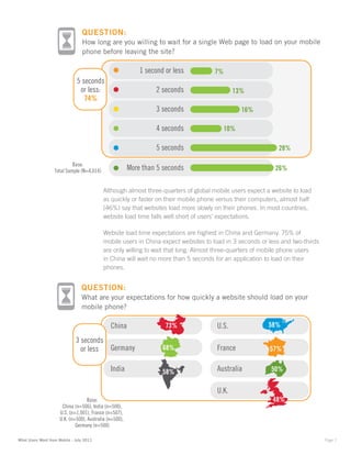 QUESTION:
                                 How long are you willing to wait for a single Web page to load on your mobile
                                 phone before leaving the site?

                                                            1 second or less         7%
                              5 seconds
                               or less:                           2 seconds                  13%
                                 74%
                                                                  3 seconds                     16%

                                                                  4 seconds               10%

                                                                  5 seconds                                  28%

                            Base:
                   Total Sample (N=4,014)               More than 5 seconds                                 26%


                                            Although almost three-quarters of global mobile users expect a website to load
                                            as quickly or faster on their mobile phone versus their computers, almost half
                                            (46%) say that websites load more slowly on their phones. In most countries,
                                            website load time falls well short of users’ expectations.

                                            Website load time expectations are highest in China and Germany. 75% of
                                            mobile users in China expect websites to load in 3 seconds or less and two-thirds
                                            are only willing to wait that long. Almost three-quarters of mobile phone users
                                            in China will wait no more than 5 seconds for an application to load on their
                                            phones.


                                 QUESTION:
                                 What are your expectations for how quickly a website should load on your
                                 mobile phone?

                                              China                  73%              U.S.                58%

                              3 seconds
                                or less Germany                     68%               France              57%

                                              India                 58%               Australia            50%


                                                                                      U.K.
                                   Base:                                                                   48%
                      China (n=506), India (n=500),
                     U.S. (n=1,001), France (n=507),
                     U.K. (n=500), Australia (n=500),
                             Germany (n=500)

What Users Want from Mobile - July 2011                                                                                         Page 7
 