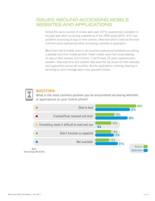 iSSuES abOund accESSing mObilE
                                 WEbSitES and applicatiOnS
                                           Almost the same number of mobile web users (57%) experienced a problem in
                                           the past year when accessing a website as in the 2009 study (60%). 47% had
                                           problems accessing an app on their phones. Slow load time is cited as the most
                                           common issue experienced when accessing a website or application.

                                           More than half of mobile users in all countries experienced problems accessing
                                           a website from their mobile phones. Fewer mobile users had issues loading
                                           an app on their phones, but in China, 7 out of every 10 users’ experienced a
                                           problem. Slow load time and crashed sites were the top issues for both websites
                                           and applications across all countries. But for applications crashing, freezing or
                                           receiving an error message were more prevalent issues.




                                 QUESTION:
                                 What is the most common problem you’ve encountered accessing websites
                                 or applications on your mobile phone?

                                                                                                                          38%
                                                                       Slow to load
                                                                                                                    32%
                                                                                                        18%
                                                 Crashed/froze received and error
                                                                                                                  30%

                                     Formatting made it difﬁcult to read and use                    15%
                                                                                       N/A

                                                       Didn’t function as expected                  15%
                                                                                                     17%
                                                                                                  13%
                                                                     Not available
                                                                                                          21%
                                                                                                                        Website
                           Base:
                  Total Sample (N=4,014)
                                                                                                                     Application




What Users Want from Mobile - July 2011                                                                                            Page 8
 