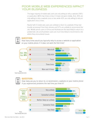 pOOr mObilE WEb ExpEriEncES impact
                                 yOur buSinESS
                                             The large majority of mobile web users are only willing to retry a website (78%)
                                             or application (80%) two times or less if it does not work initially. And, 35% are
                                             only willing to retry a website once or less while 43% are only willing to retry an
                                             application once or less.

                                             Nearly half of mobile web users are unlikely to return to a website if they had
                                             trouble accessing it from their phones and 57% are unlikely to recommend the
                                             site. Mobile phone users in China and Australia are the least likely to return to a
                                             problematic site and Australian users are much less likely to recommend a site
                                             where they encountered issues.

                                 QUESTION:
                                 How many times would you typically retry to access a website or application
                                 on your mobile phone if it does not work the ﬁrst time?


                                                                                             9%
                                                                           Not at all
                                                                                              13%
                              Web: 78%                                                                   26%
                              App: 80%                                     Only once
                                                                                                           30%
                                                                                                                   43%
                                                                               Twice                            37%

                                                                        Three times               15%
                                                                                                 13%
                                                                                            7%
                                                                  More and 4 times                                        Website
                            Base:
                                                                                            7%
                   Total Sample (N=4,014)
                                                                                                                       Application



                                 QUESTION:
                                 How likely are you to return to, or recommend, a website on your mobile phone
                                 if you experienced problems the last time you tried it?


                                                                                                         18%
                               Unlikely to                              Very unlikely                            26%
                                 return:
                                  46%                                                                                28%
                                                                  Somewhat unlikely                                    31%
                               Unlikely to
                              recommend:
                                  57%                                                                          23%
                                                           Neither likely nor unlikely                          25%
                                                                                                               23%
                                                                    Somewhat likely
                                                                                                   13%
                                                                                              8%
                                                                           Very likely      5%                             Return
                             Base:
                    Total Sample (N=4,014)                                                                             Recommend

What Users Want from Mobile - July 2011                                                                                              Page 9
 