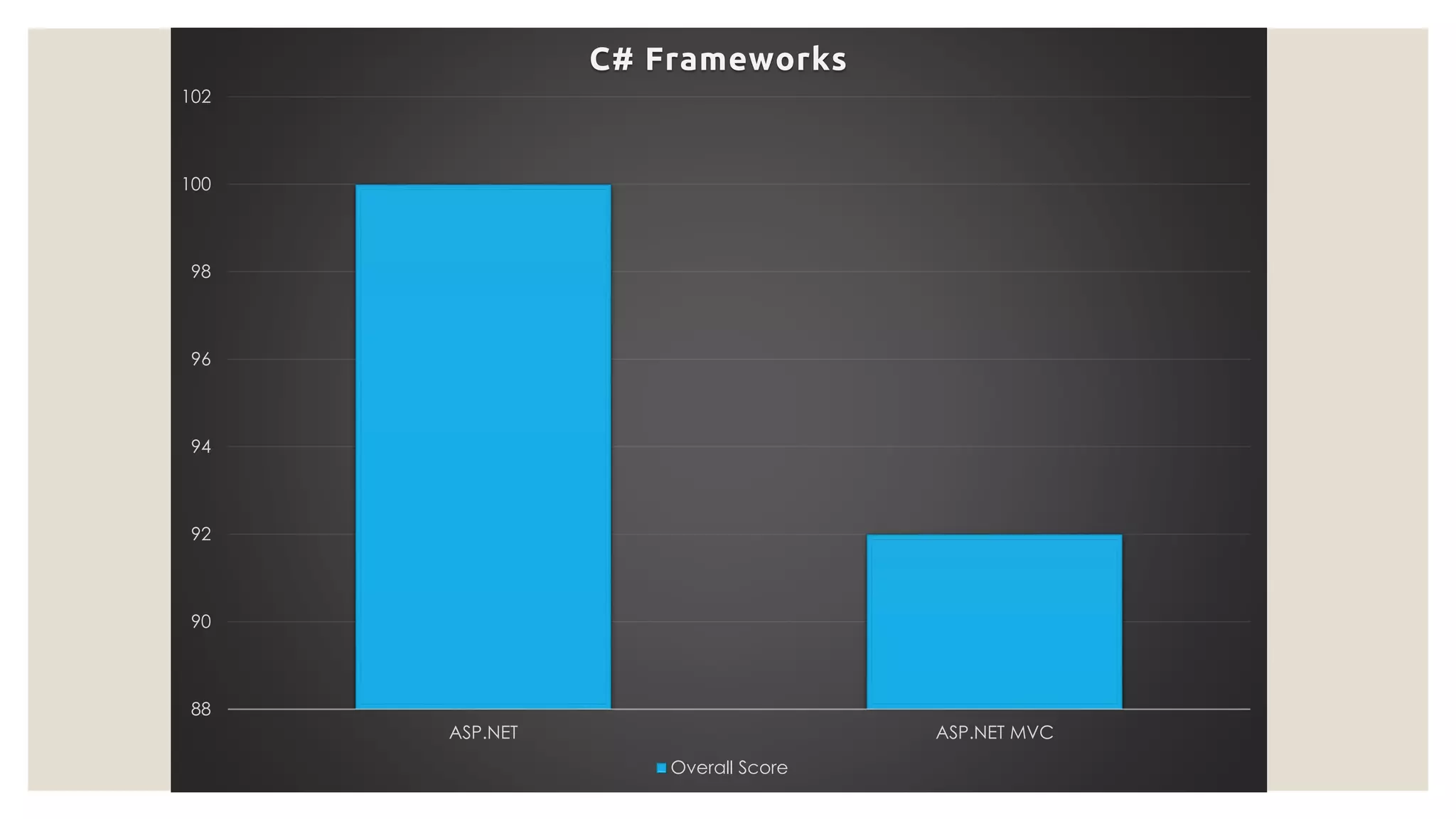 88 90 92 94 96 98 100 102 ASP.NET ASP.NET MVC C# Frameworks Overall Score 