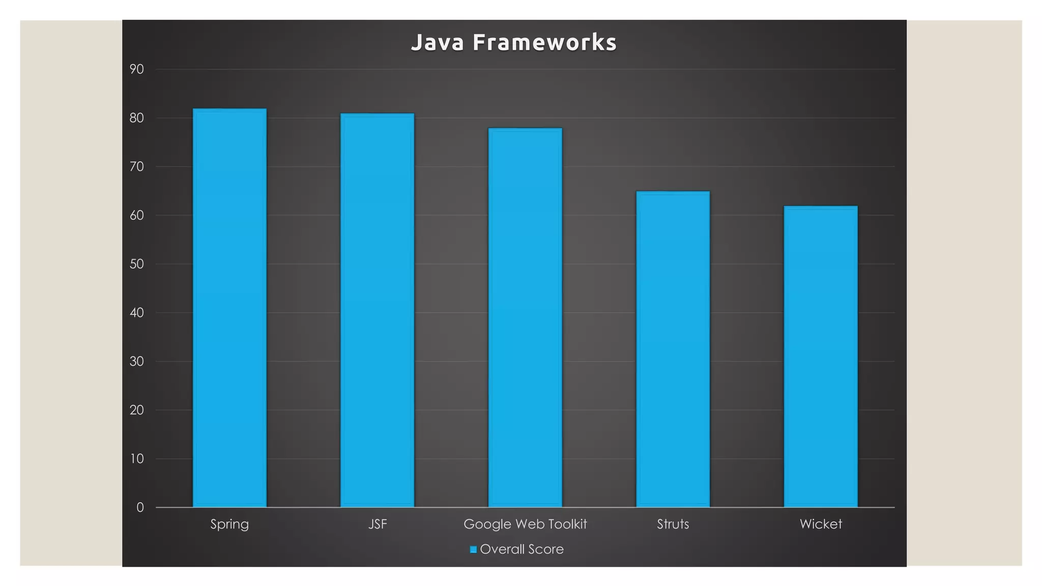 0 10 20 30 40 50 60 70 80 90 Spring JSF Google Web Toolkit Struts Wicket Java Frameworks Overall Score 
