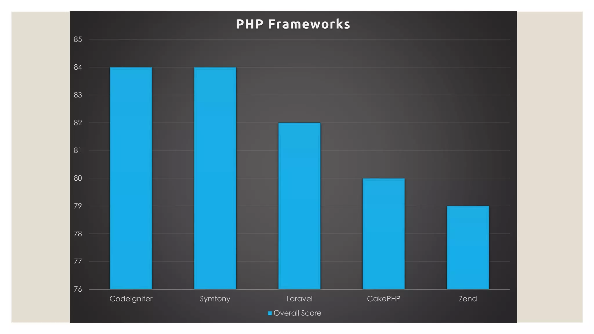 76 77 78 79 80 81 82 83 84 85 CodeIgniter Symfony Laravel CakePHP Zend PHP Frameworks Overall Score 