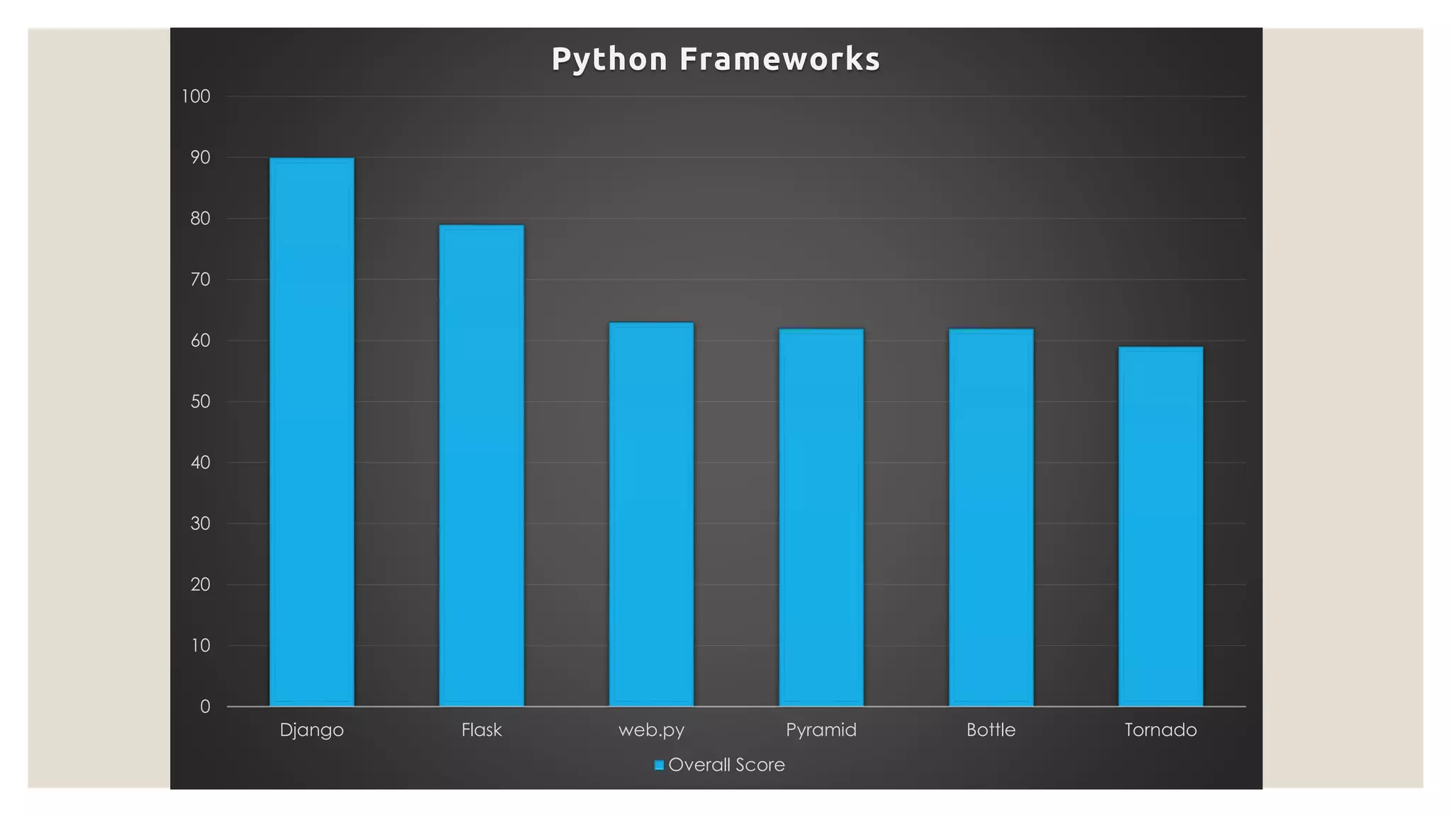 0 10 20 30 40 50 60 70 80 90 100 Django Flask web.py Pyramid Bottle Tornado Python Frameworks Overall Score 
