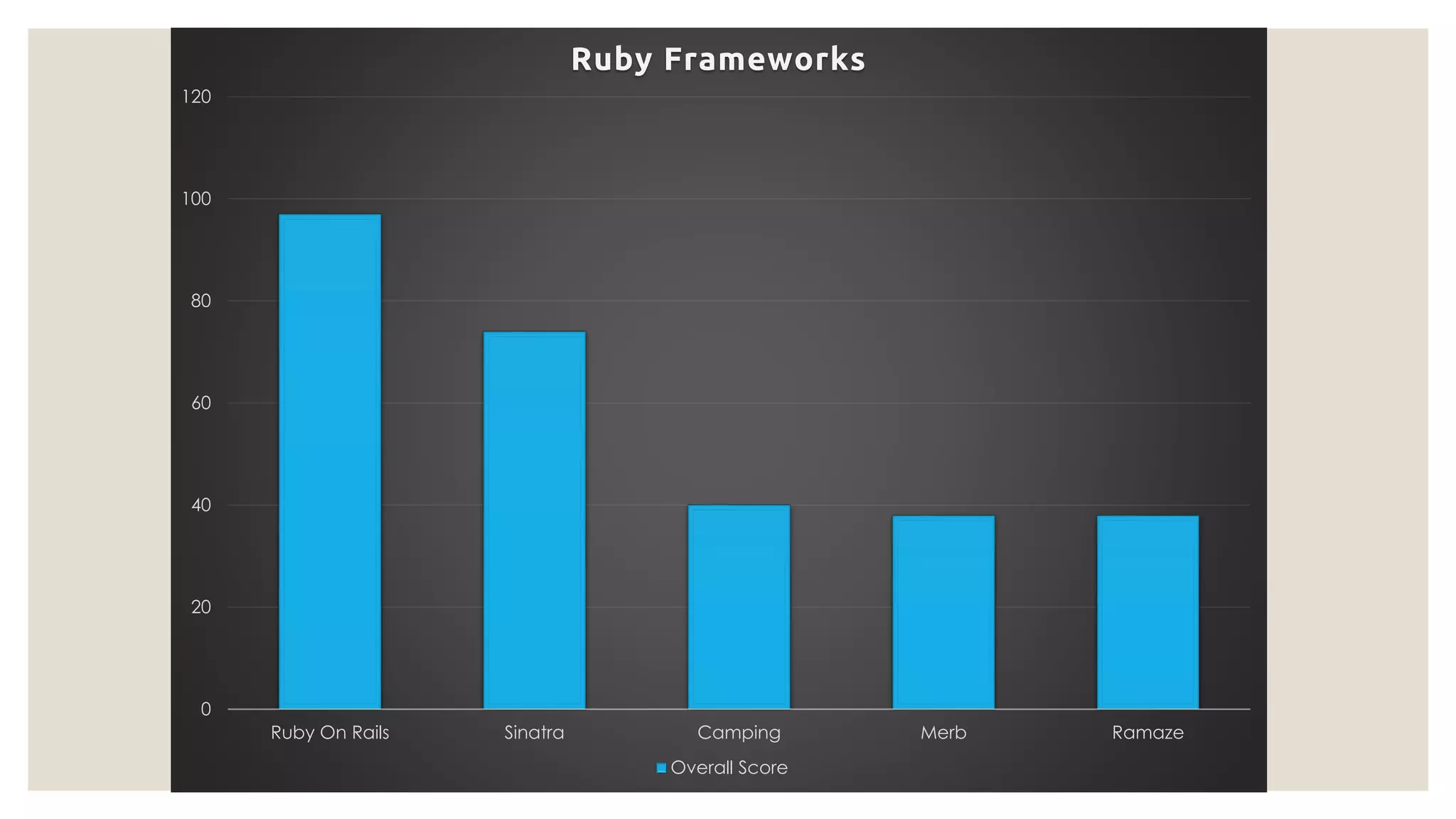 0 20 40 60 80 100 120 Ruby On Rails Sinatra Camping Merb Ramaze Ruby Frameworks Overall Score 
