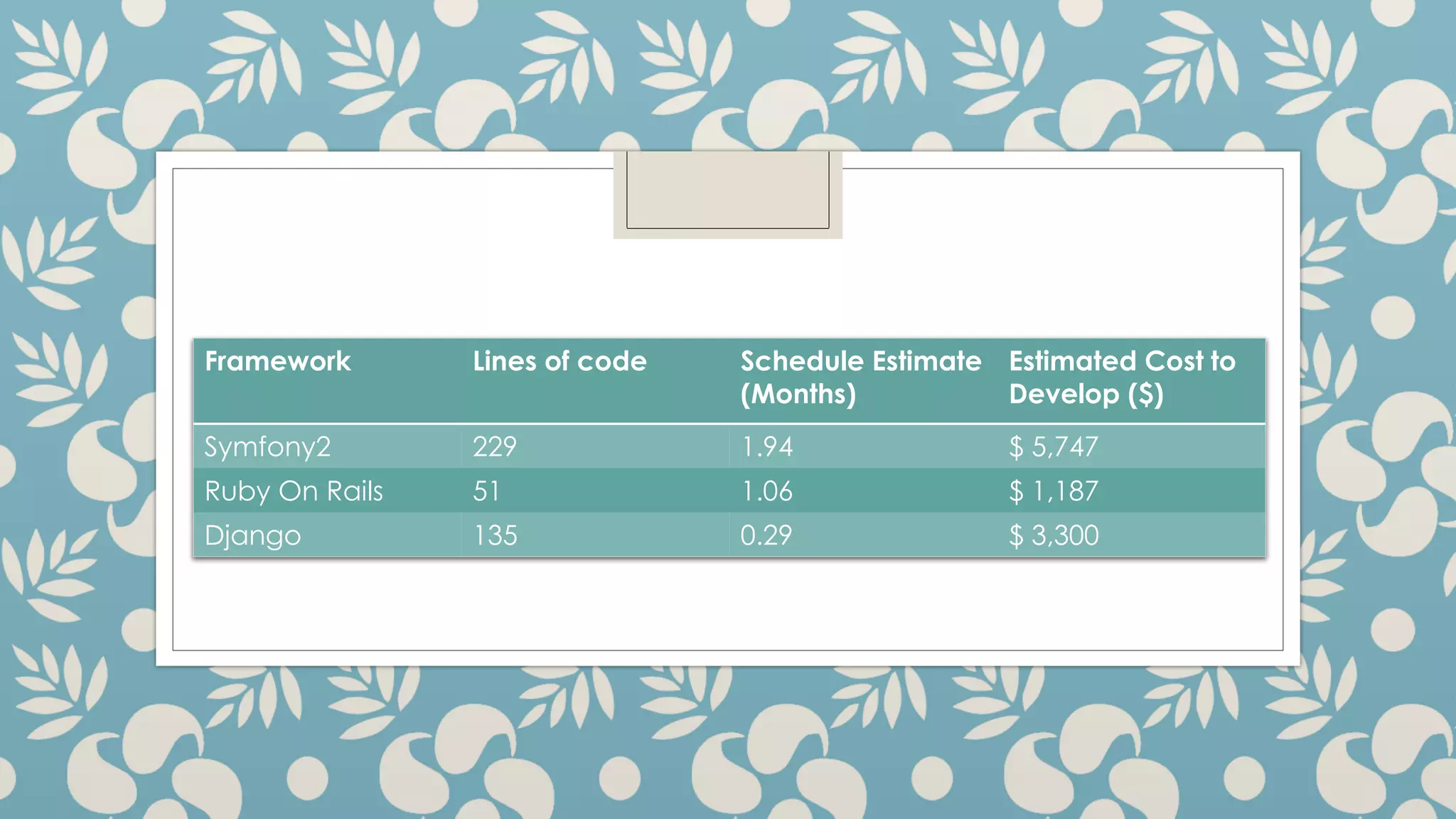 Framework Lines of code Schedule Estimate (Months) Estimated Cost to Develop ($) Symfony2 229 1.94 $ 5,747 Ruby On Rails 51 1.06 $ 1,187 Django 135 0.29 $ 3,300 