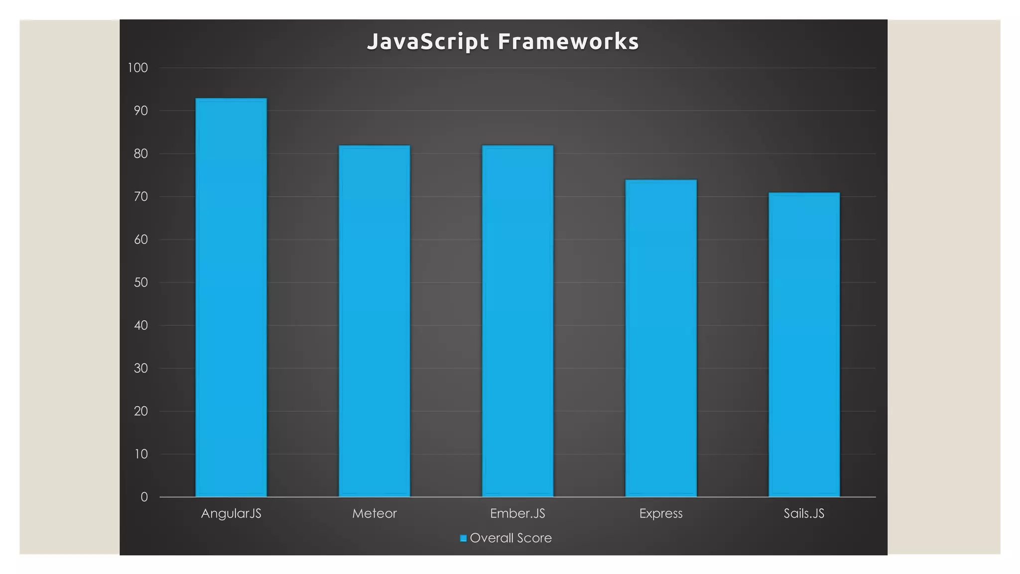 0 10 20 30 40 50 60 70 80 90 100 AngularJS Meteor Ember.JS Express Sails.JS JavaScript Frameworks Overall Score 