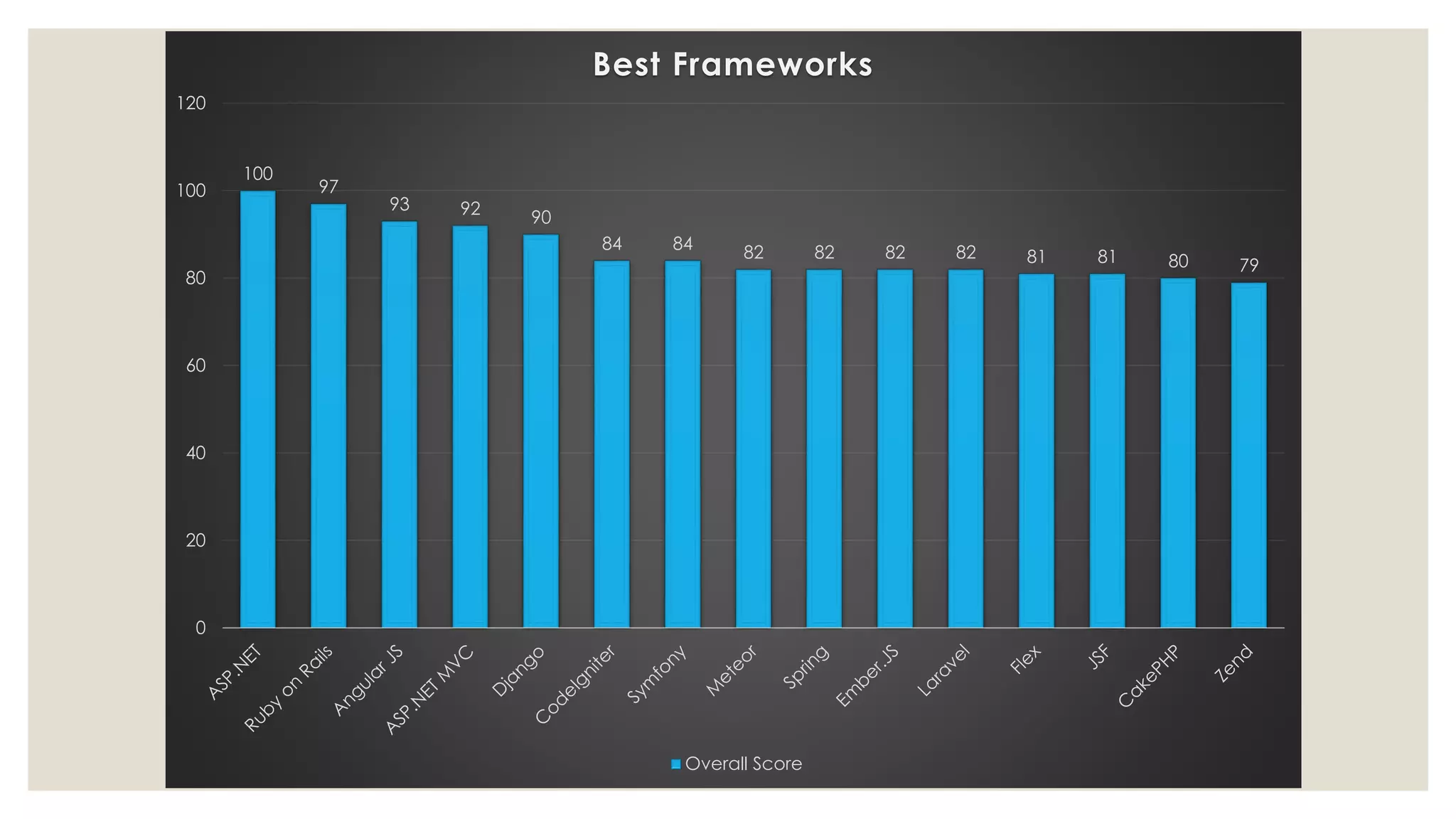 100 97 93 92 90 84 84 82 82 82 82 81 81 80 79 0 20 40 60 80 100 120 Best Frameworks Overall Score 