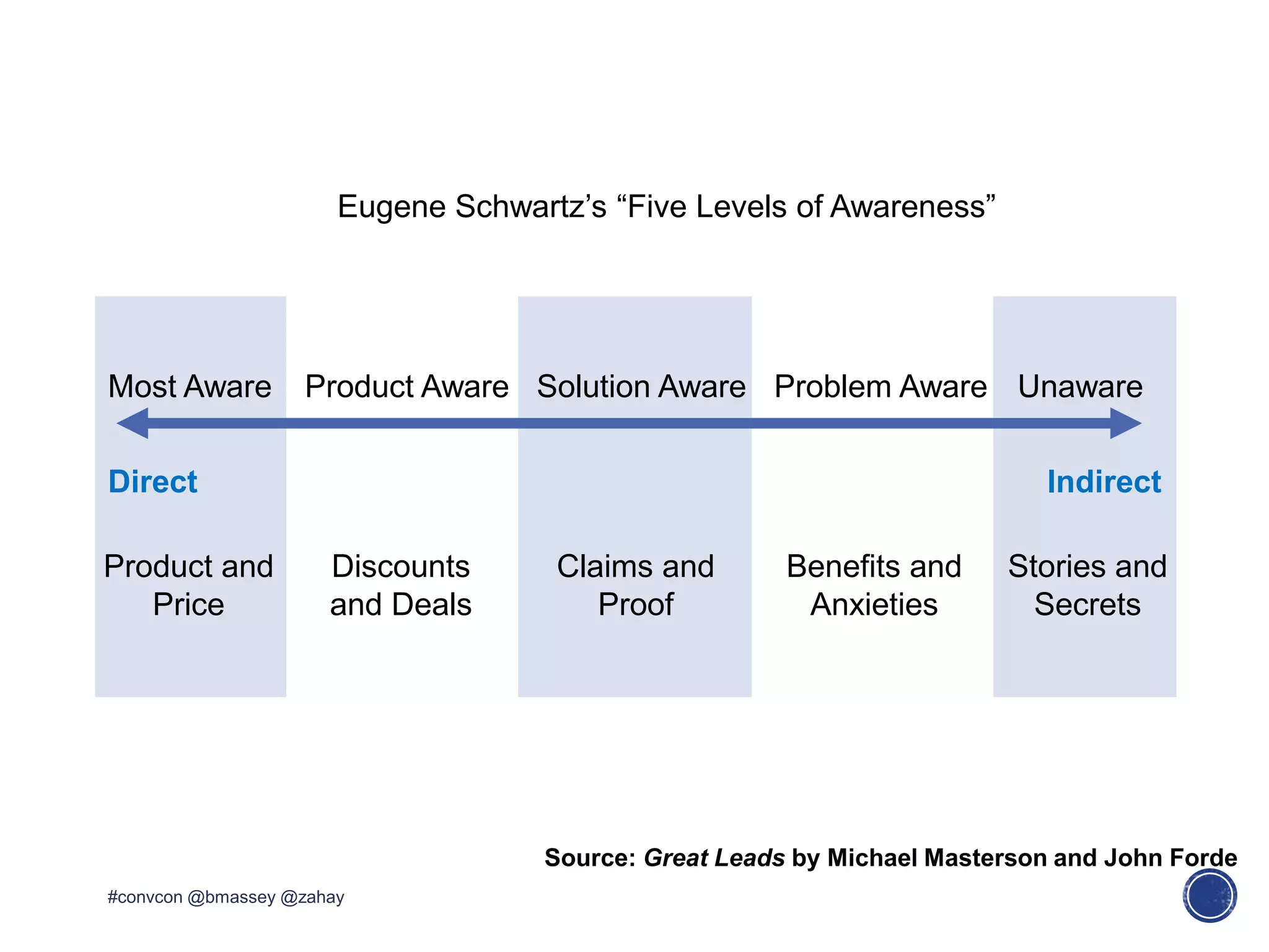 WHAT KIND OF COPY
SHOULD WE WRITE?
Most Aware Product Aware Solution Aware Problem Aware Unaware
Eugene Schwartz’s “Five Levels of Awareness”
Direct Indirect
Product and
Price
Discounts
and Deals
Claims and
Proof
Benefits and
Anxieties
Stories and
Secrets
Source: Great Leads by Michael Masterson and John Forde
#convcon @bmassey @zahay
 