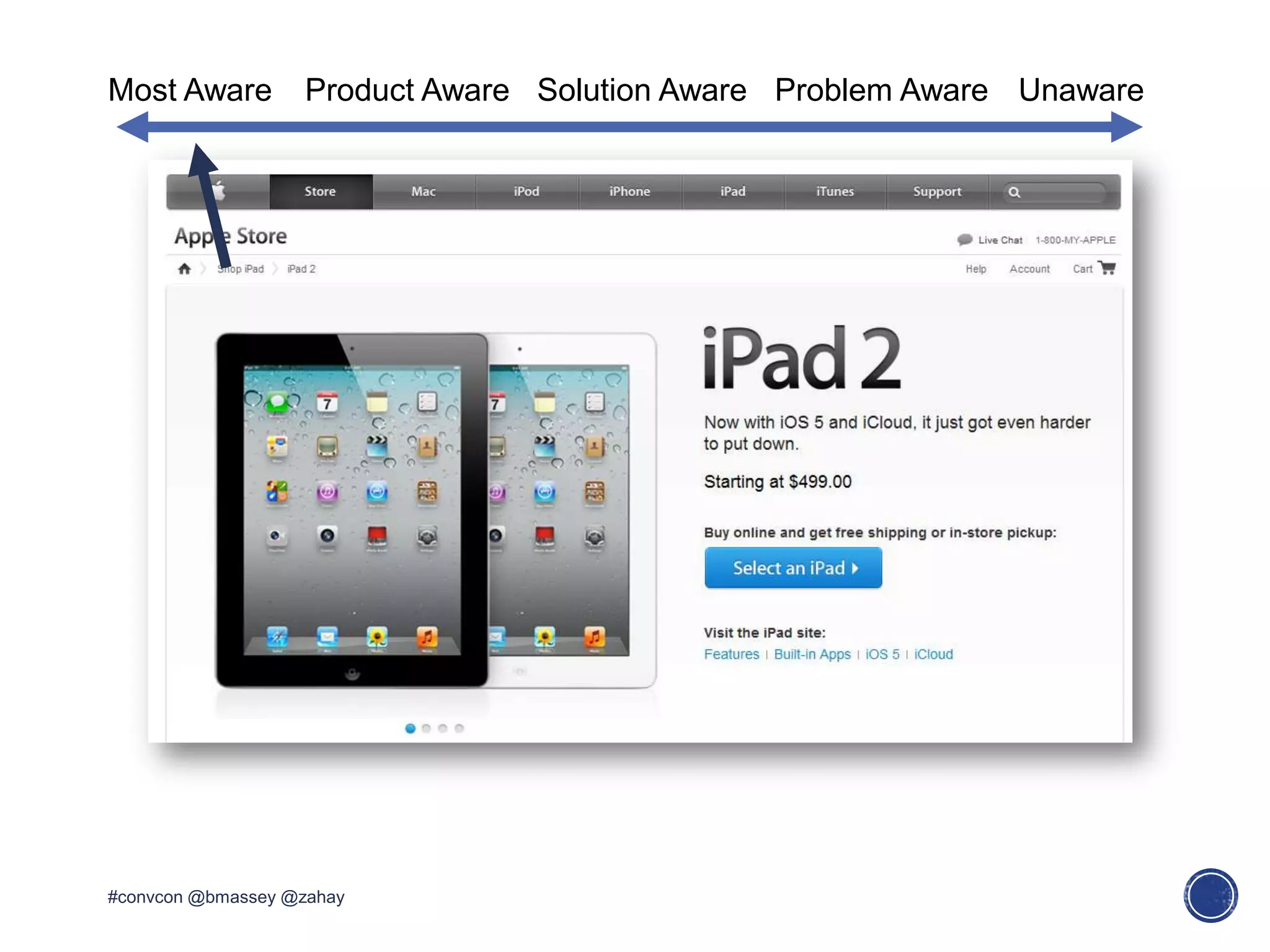 Most Aware Product Aware Solution Aware Problem Aware Unaware
#convcon @bmassey @zahay
 