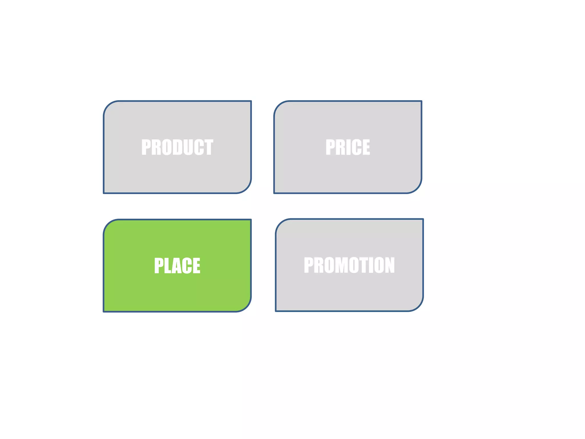 PRODUCT

PRICE

PLACE

PROMOTION

 