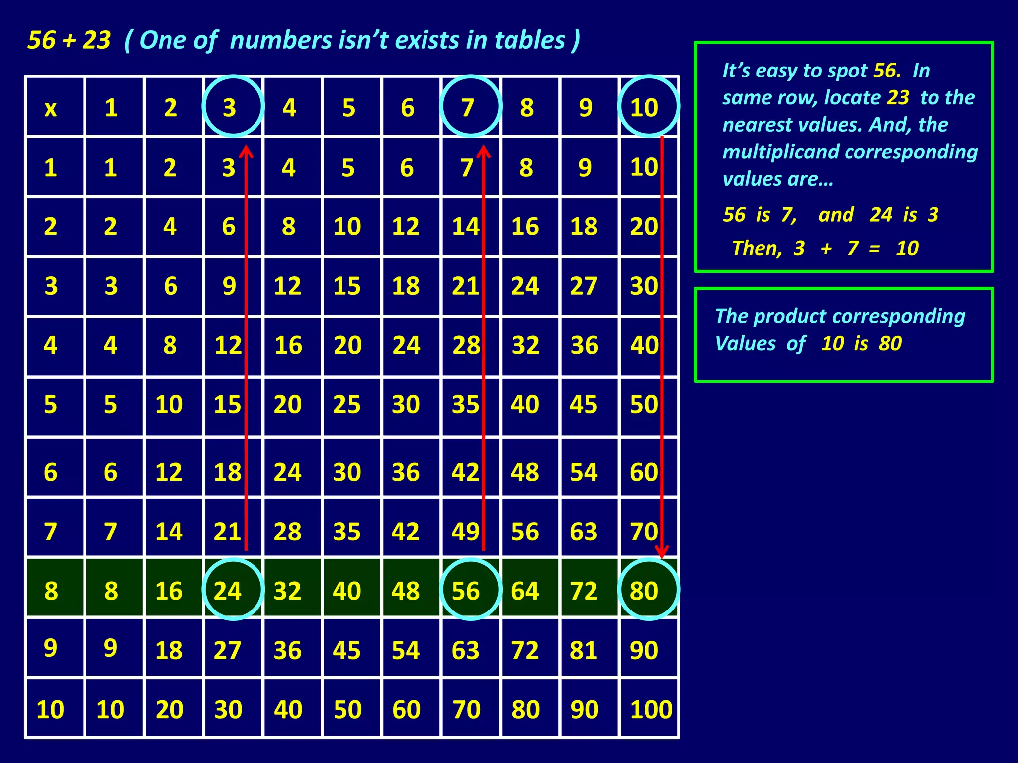 56 + 23 ( One of numbers isn’t exists in tables )
                                                           It’s easy to spot 56. In
                                                           same row, locate 23 to the
 x    1     2    3    4    5     6    7    8    9    10
                                                           nearest values. And, the
                                                           multiplicand corresponding
 1    1     2    3    4    5     6    7    8    9    10    values are…
                                                           56 is 7, and 24 is 3
 2    2     4    6    8    10   12   14   16    18   20
                                                            Then, 3 + 7 = 10
 3    3     6    9   12    15   18   21   24    27   30
                                                           The product corresponding
 4    4     8   12   16    20   24   28   32    36   40    Values of 10 is 80

 5    5    10   15   20    25   30   35   40    45   50

 6    6    12   18   24    30   36   42   48    54   60

 7    7    14   21   28    35   42   49   56    63   70

 8    8    16   24   32    40   48   56   64    72   80

 9    9    18   27   36    45   54   63   72    81   90

10    10   20   30   40    50   60   70   80    90   100
 