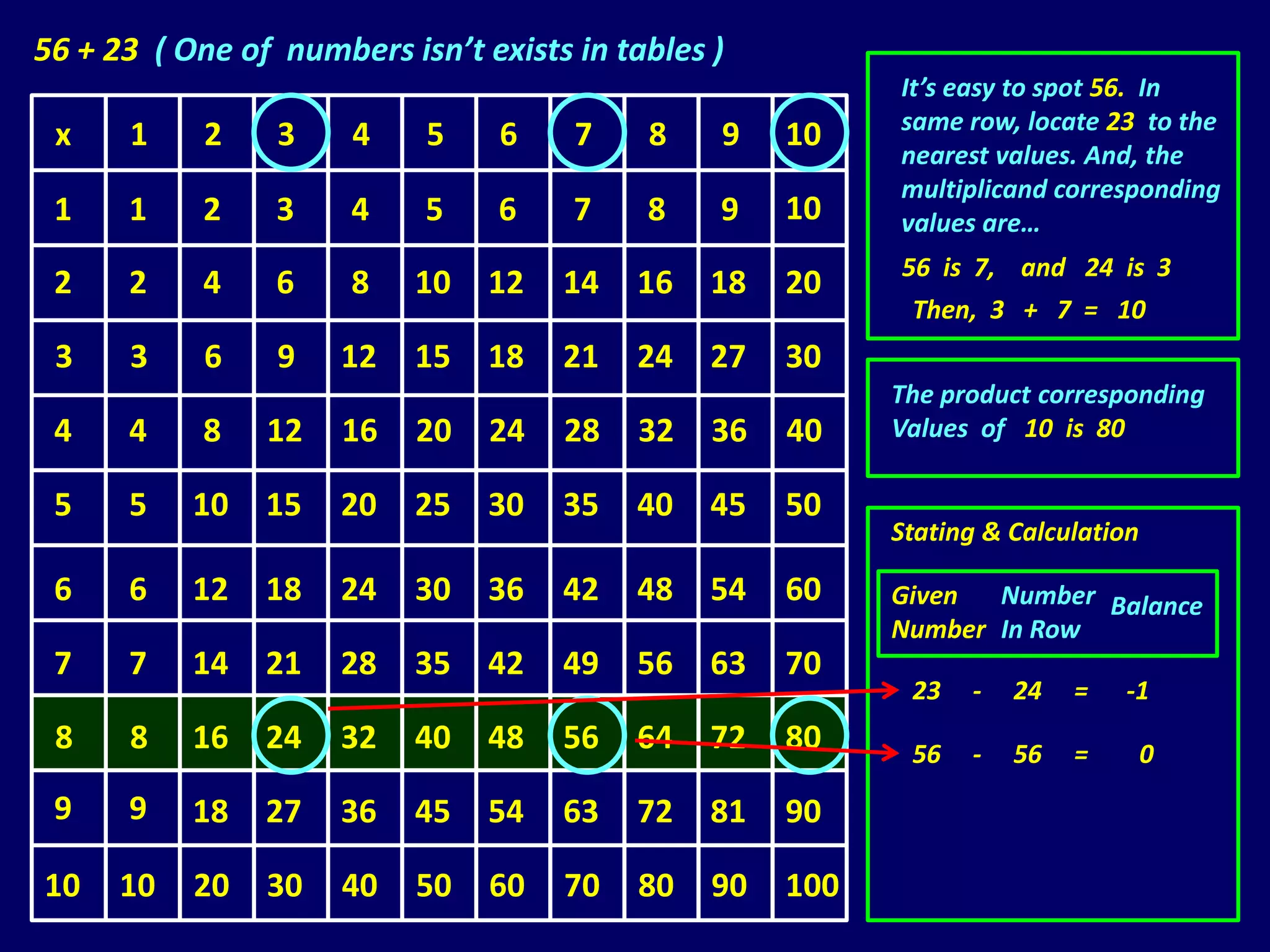 56 + 23 ( One of numbers isn’t exists in tables )
                                                           It’s easy to spot 56. In
                                                           same row, locate 23 to the
 x    1     2    3    4    5     6    7    8    9    10
                                                           nearest values. And, the
                                                           multiplicand corresponding
 1    1     2    3    4    5     6    7    8    9    10    values are…
                                                           56 is 7, and 24 is 3
 2    2     4    6    8    10   12   14   16    18   20
                                                            Then, 3 + 7 = 10
 3    3     6    9   12    15   18   21   24    27   30
                                                           The product corresponding
 4    4     8   12   16    20   24   28   32    36   40    Values of 10 is 80

 5    5    10   15   20    25   30   35   40    45   50
                                                           Stating & Calculation

 6    6    12   18   24    30   36   42   48    54   60    Given  Number Balance
                                                           Number In Row
 7    7    14   21   28    35   42   49   56    63   70
                                                            23   -   24   =   -1
 8    8    16   24   32    40   48   56   64    72   80     56   -   56   =        0
 9    9    18   27   36    45   54   63   72    81   90

10    10   20   30   40    50   60   70   80    90   100
 