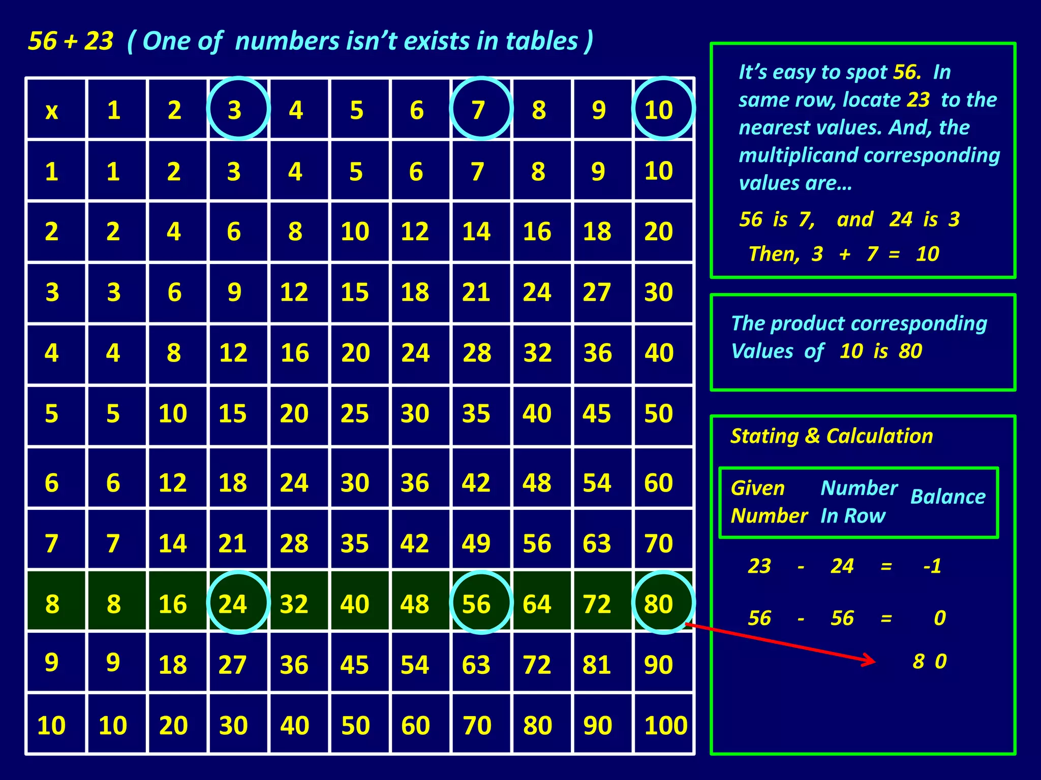 56 + 23 ( One of numbers isn’t exists in tables )
                                                           It’s easy to spot 56. In
                                                           same row, locate 23 to the
 x    1     2    3    4    5     6    7    8    9    10
                                                           nearest values. And, the
                                                           multiplicand corresponding
 1    1     2    3    4    5     6    7    8    9    10    values are…
                                                           56 is 7, and 24 is 3
 2    2     4    6    8    10   12   14   16    18   20
                                                            Then, 3 + 7 = 10
 3    3     6    9   12    15   18   21   24    27   30
                                                           The product corresponding
 4    4     8   12   16    20   24   28   32    36   40    Values of 10 is 80

 5    5    10   15   20    25   30   35   40    45   50
                                                           Stating & Calculation

 6    6    12   18   24    30   36   42   48    54   60    Given  Number Balance
                                                           Number In Row
 7    7    14   21   28    35   42   49   56    63   70
                                                            23   -   24   =   -1
 8    8    16   24   32    40   48   56   64    72   80     56   -   56   =        0
 9    9    18   27   36    45   54   63   72    81   90                       8 0

10    10   20   30   40    50   60   70   80    90   100
 