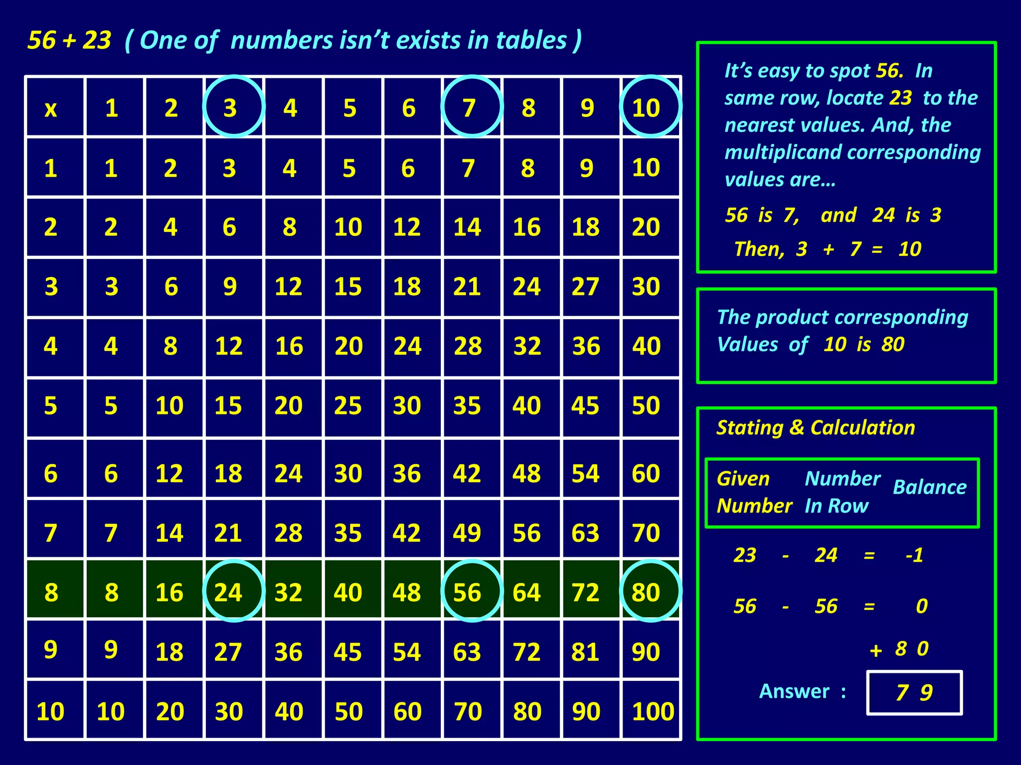 56 + 23 ( One of numbers isn’t exists in tables )
                                                           It’s easy to spot 56. In
                                                           same row, locate 23 to the
 x    1     2    3    4    5     6    7    8    9    10
                                                           nearest values. And, the
                                                           multiplicand corresponding
 1    1     2    3    4    5     6    7    8    9    10    values are…
                                                           56 is 7, and 24 is 3
 2    2     4    6    8    10   12   14   16    18   20
                                                            Then, 3 + 7 = 10
 3    3     6    9   12    15   18   21   24    27   30
                                                           The product corresponding
 4    4     8   12   16    20   24   28   32    36   40    Values of 10 is 80

 5    5    10   15   20    25   30   35   40    45   50
                                                           Stating & Calculation

 6    6    12   18   24    30   36   42   48    54   60    Given  Number Balance
                                                           Number In Row
 7    7    14   21   28    35   42   49   56    63   70
                                                            23     -   24   =   -1
 8    8    16   24   32    40   48   56   64    72   80     56     -   56   =      0
 9    9    18   27   36    45   54   63   72    81   90                     + 80
                                                                 Answer :       7 9
10    10   20   30   40    50   60   70   80    90   100
 