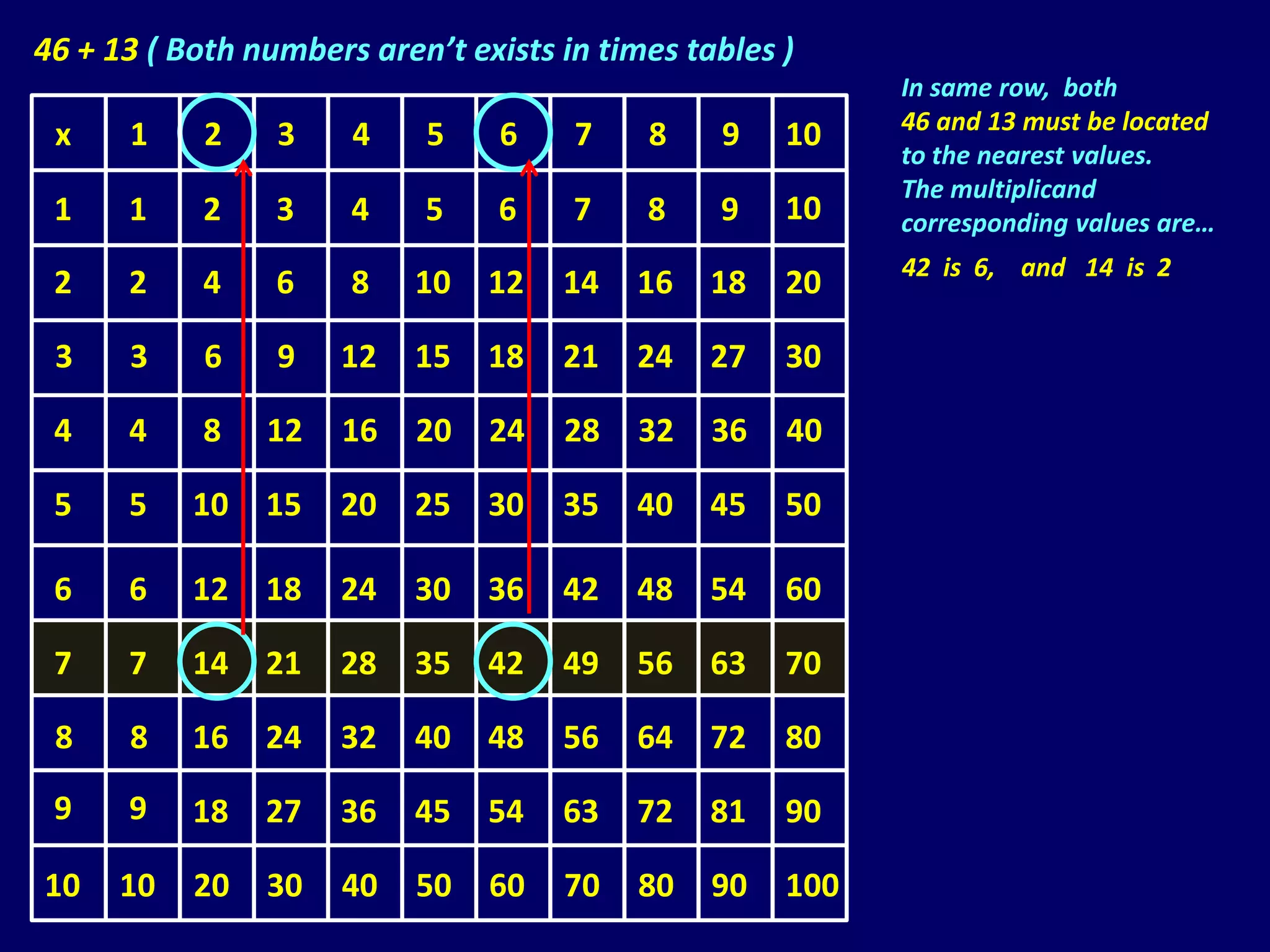 46 + 13 ( Both numbers aren’t exists in times tables )
                                                           In same row, both
                                                           46 and 13 must be located
 x    1     2    3    4    5     6    7    8    9    10
                                                           to the nearest values.
                                                           The multiplicand
 1    1     2    3    4    5     6    7    8    9    10    corresponding values are…
                                                           42 is 6, and 14 is 2
 2    2     4    6    8    10   12   14   16    18   20

 3    3     6    9   12    15   18   21   24    27   30

 4    4     8   12   16    20   24   28   32    36   40

 5    5    10   15   20    25   30   35   40    45   50

 6    6    12   18   24    30   36   42   48    54   60

 7    7    14   21   28    35   42   49   56    63   70

 8    8    16   24   32    40   48   56   64    72   80

 9    9    18   27   36    45   54   63   72    81   90

10    10   20   30   40    50   60   70   80    90   100
 
