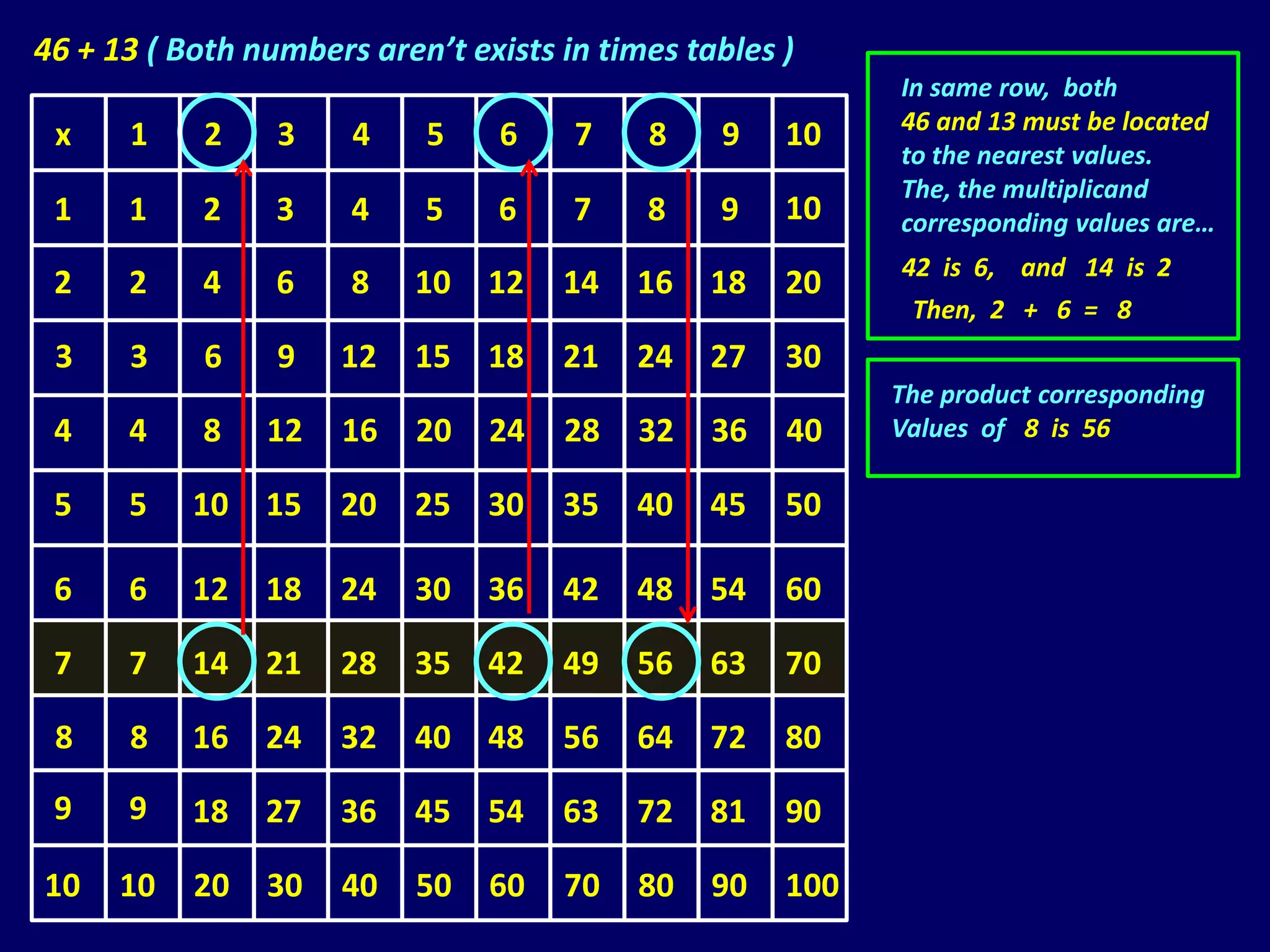 46 + 13 ( Both numbers aren’t exists in times tables )
                                                           In same row, both
                                                           46 and 13 must be located
 x    1     2    3    4    5     6    7    8    9    10
                                                           to the nearest values.
                                                           The, the multiplicand
 1    1     2    3    4    5     6    7    8    9    10    corresponding values are…
                                                           42 is 6, and 14 is 2
 2    2     4    6    8    10   12   14   16    18   20
                                                            Then, 2 + 6 = 8
 3    3     6    9   12    15   18   21   24    27   30
                                                           The product corresponding
 4    4     8   12   16    20   24   28   32    36   40    Values of 8 is 56

 5    5    10   15   20    25   30   35   40    45   50

 6    6    12   18   24    30   36   42   48    54   60

 7    7    14   21   28    35   42   49   56    63   70

 8    8    16   24   32    40   48   56   64    72   80

 9    9    18   27   36    45   54   63   72    81   90

10    10   20   30   40    50   60   70   80    90   100
 
