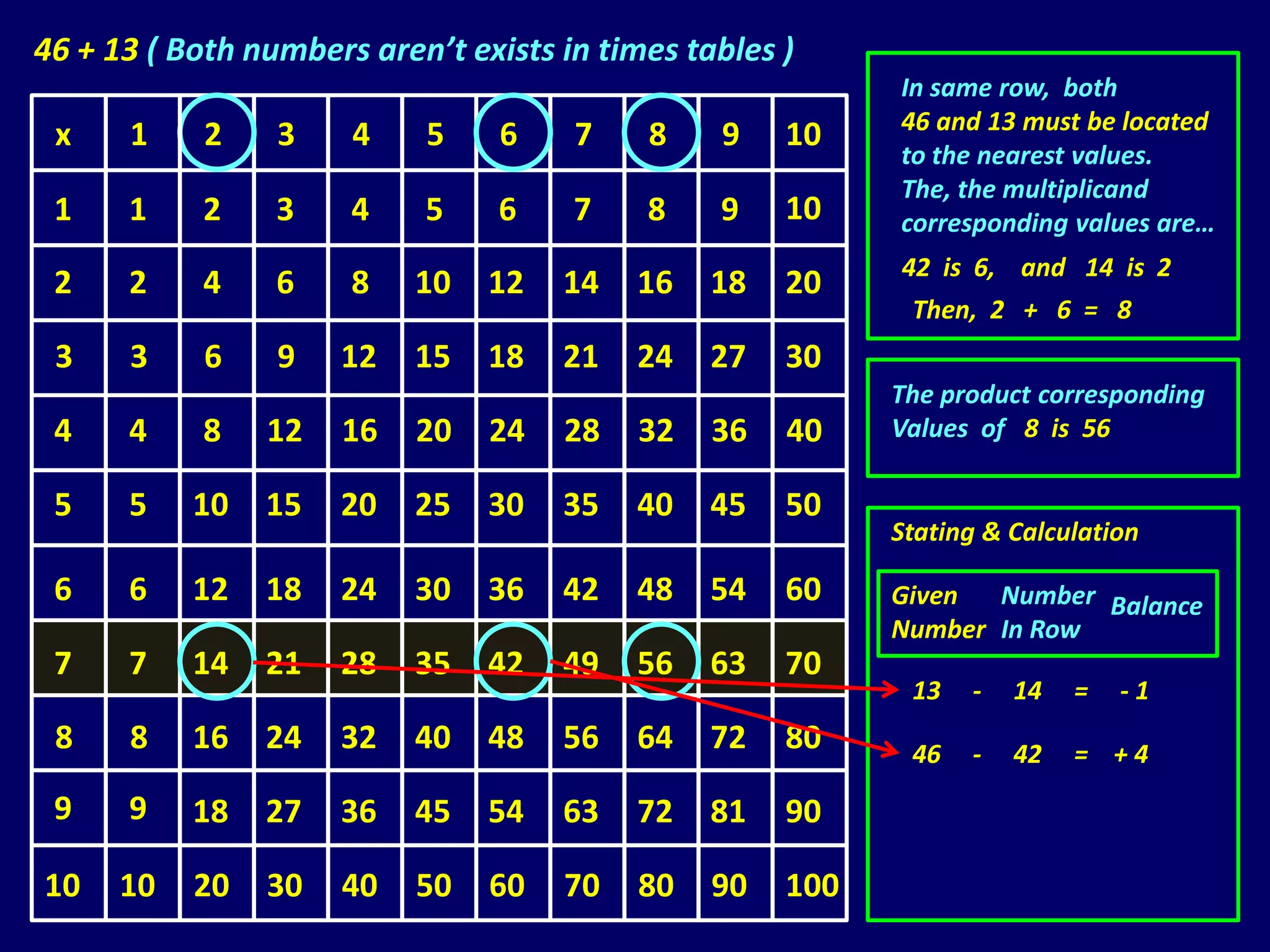 46 + 13 ( Both numbers aren’t exists in times tables )
                                                           In same row, both
                                                           46 and 13 must be located
 x    1     2    3    4    5     6    7    8    9    10
                                                           to the nearest values.
                                                           The, the multiplicand
 1    1     2    3    4    5     6    7    8    9    10    corresponding values are…
                                                           42 is 6, and 14 is 2
 2    2     4    6    8    10   12   14   16    18   20
                                                            Then, 2 + 6 = 8
 3    3     6    9   12    15   18   21   24    27   30
                                                           The product corresponding
 4    4     8   12   16    20   24   28   32    36   40    Values of 8 is 56

 5    5    10   15   20    25   30   35   40    45   50
                                                           Stating & Calculation

 6    6    12   18   24    30   36   42   48    54   60    Given  Number Balance
                                                           Number In Row
 7    7    14   21   28    35   42   49   56    63   70
                                                            13   -   14   =   -1
 8    8    16   24   32    40   48   56   64    72   80     46   -   42   = +4
 9    9    18   27   36    45   54   63   72    81   90

10    10   20   30   40    50   60   70   80    90   100
 