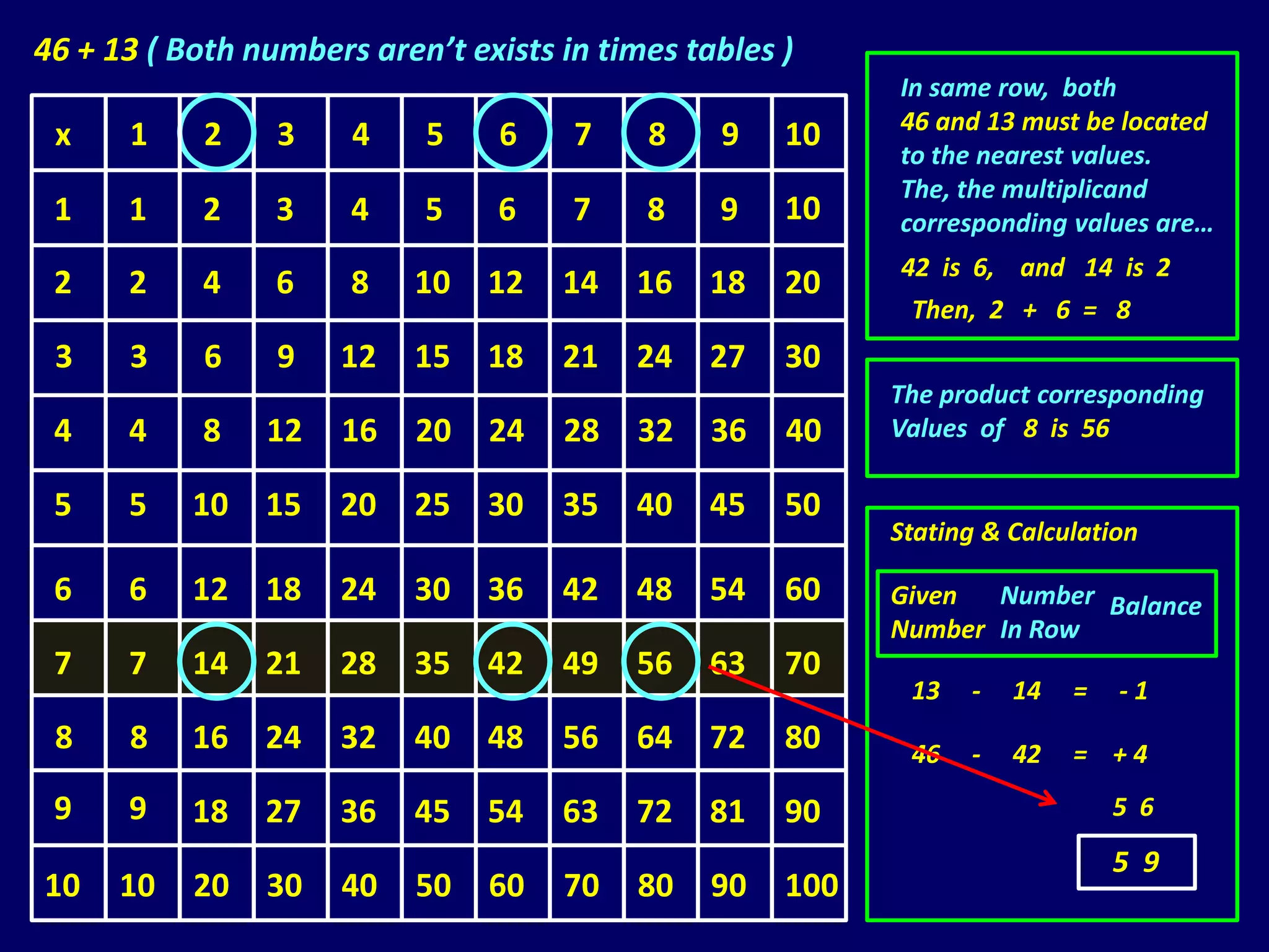 46 + 13 ( Both numbers aren’t exists in times tables )
                                                           In same row, both
                                                           46 and 13 must be located
 x    1     2    3    4    5     6    7    8    9    10
                                                           to the nearest values.
                                                           The, the multiplicand
 1    1     2    3    4    5     6    7    8    9    10    corresponding values are…
                                                           42 is 6, and 14 is 2
 2    2     4    6    8    10   12   14   16    18   20
                                                            Then, 2 + 6 = 8
 3    3     6    9   12    15   18   21   24    27   30
                                                           The product corresponding
 4    4     8   12   16    20   24   28   32    36   40    Values of 8 is 56

 5    5    10   15   20    25   30   35   40    45   50
                                                           Stating & Calculation

 6    6    12   18   24    30   36   42   48    54   60    Given  Number Balance
                                                           Number In Row
 7    7    14   21   28    35   42   49   56    63   70
                                                            13   -   14   =   -1
 8    8    16   24   32    40   48   56   64    72   80     46   -   42   = +4
 9    9    18   27   36    45   54   63   72    81   90                       5 6
                                                                              5 9
10    10   20   30   40    50   60   70   80    90   100
 