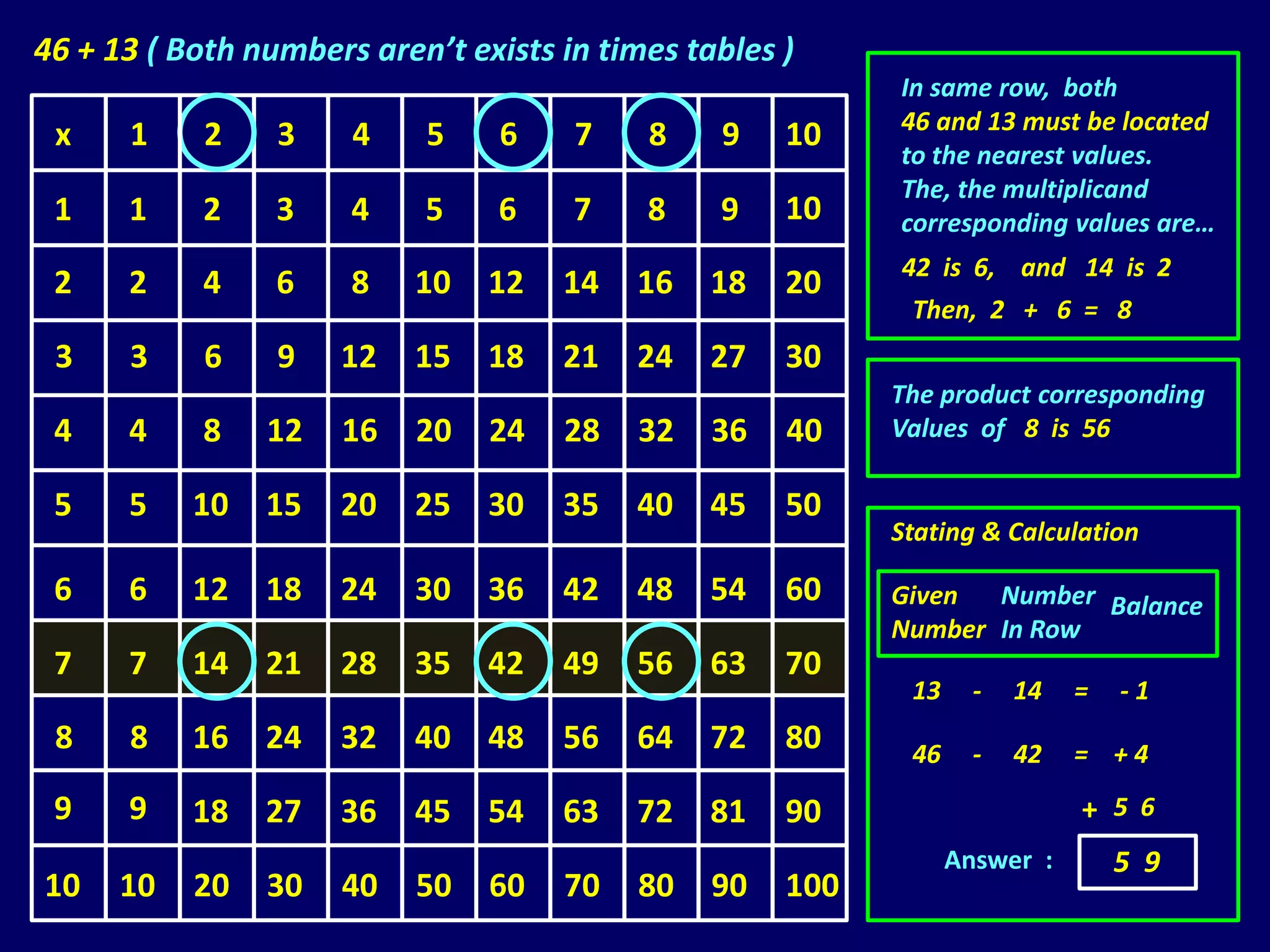 46 + 13 ( Both numbers aren’t exists in times tables )
                                                           In same row, both
                                                           46 and 13 must be located
 x    1     2    3    4    5     6    7    8    9    10
                                                           to the nearest values.
                                                           The, the multiplicand
 1    1     2    3    4    5     6    7    8    9    10    corresponding values are…
                                                           42 is 6, and 14 is 2
 2    2     4    6    8    10   12   14   16    18   20
                                                            Then, 2 + 6 = 8
 3    3     6    9   12    15   18   21   24    27   30
                                                           The product corresponding
 4    4     8   12   16    20   24   28   32    36   40    Values of 8 is 56

 5    5    10   15   20    25   30   35   40    45   50
                                                           Stating & Calculation

 6    6    12   18   24    30   36   42   48    54   60    Given  Number Balance
                                                           Number In Row
 7    7    14   21   28    35   42   49   56    63   70
                                                            13     -   14   =   -1
 8    8    16   24   32    40   48   56   64    72   80     46     -   42   = +4
 9    9    18   27   36    45   54   63   72    81   90                     + 56
                                                                 Answer :       5 9
10    10   20   30   40    50   60   70   80    90   100
 