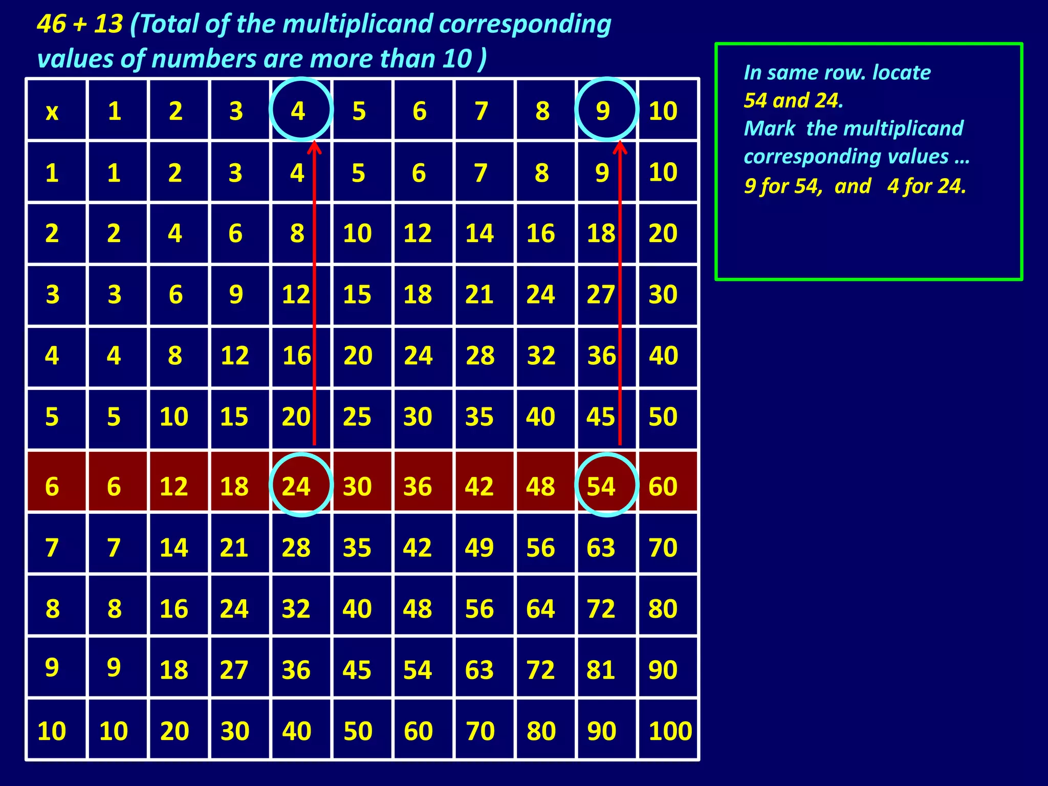 46 + 13 (Total of the multiplicand corresponding
values of numbers are more than 10 )                     In same row. locate
                                                         54 and 24.
x    1    2     3    4    5    6    7    8    9    10
                                                         Mark the multiplicand
                                                         corresponding values …
1    1    2    3     4    5    6    7    8    9    10    9 for 54, and 4 for 24.

2    2    4    6     8   10   12   14   16   18    20

3    3    6     9   12   15   18   21   24   27    30

4    4    8    12   16   20   24   28   32   36    40

5    5    10   15   20   25   30   35   40   45    50

6    6    12   18   24   30   36   42   48   54    60

7    7    14   21   28   35   42   49   56   63    70

8    8    16   24   32   40   48   56   64   72    80

9    9    18   27   36   45   54   63   72   81    90

10   10   20   30   40   50   60   70   80   90    100
 