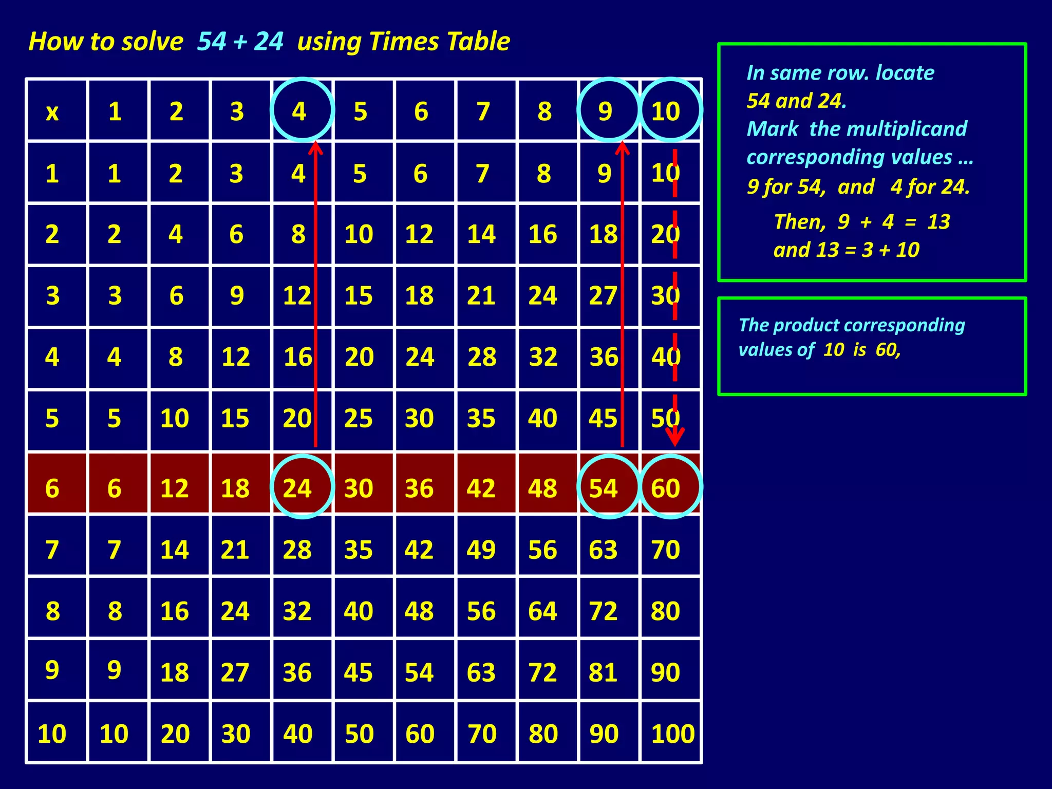 How to solve 54 + 24 using Times Table
                                                         In same row. locate
                                                         54 and 24.
 x    1    2   3    4    5    6    7     8    9    10
                                                         Mark the multiplicand
                                                         corresponding values …
 1    1    2   3    4    5    6    7     8    9    10    9 for 54, and 4 for 24.
                                                            Then, 9 + 4 = 13
 2    2    4   6    8    10   12   14    16   18   20       and 13 = 3 + 10

 3    3    6   9    12   15   18   21    24   27   30
                                                         The product corresponding
 4    4    8   12   16   20   24   28    32   36   40    values of 10 is 60,


 5    5   10   15   20   25   30   35    40   45   50

 6    6   12   18   24   30   36   42    48   54   60

 7    7   14   21   28   35   42   49    56   63   70

 8    8   16   24   32   40   48   56    64   72   80

 9    9   18   27   36   45   54   63    72   81   90

10   10   20   30   40   50   60   70    80   90   100
 