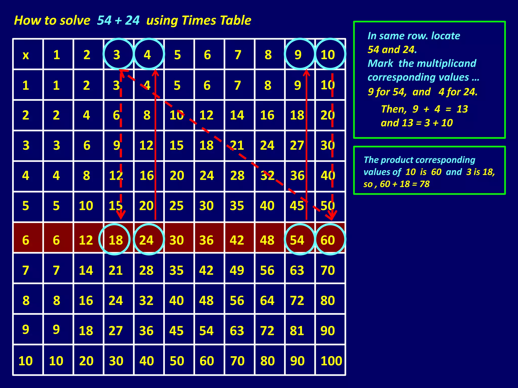 How to solve 54 + 24 using Times Table
                                                         In same row. locate
                                                         54 and 24.
 x    1    2   3    4    5    6    7     8    9    10
                                                         Mark the multiplicand
                                                         corresponding values …
 1    1    2   3    4    5    6    7     8    9    10    9 for 54, and 4 for 24.
                                                             Then, 9 + 4 = 13
 2    2    4   6    8    10   12   14    16   18   20        and 13 = 3 + 10

 3    3    6   9    12   15   18   21    24   27   30
                                                         The product corresponding
 4    4    8   12   16   20   24   28    32   36   40    values of 10 is 60 and 3 is 18,
                                                         so , 60 + 18 = 78

 5    5   10   15   20   25   30   35    40   45   50

 6    6   12   18   24   30   36   42    48   54   60

 7    7   14   21   28   35   42   49    56   63   70

 8    8   16   24   32   40   48   56    64   72   80

 9    9   18   27   36   45   54   63    72   81   90

10   10   20   30   40   50   60   70    80   90   100
 