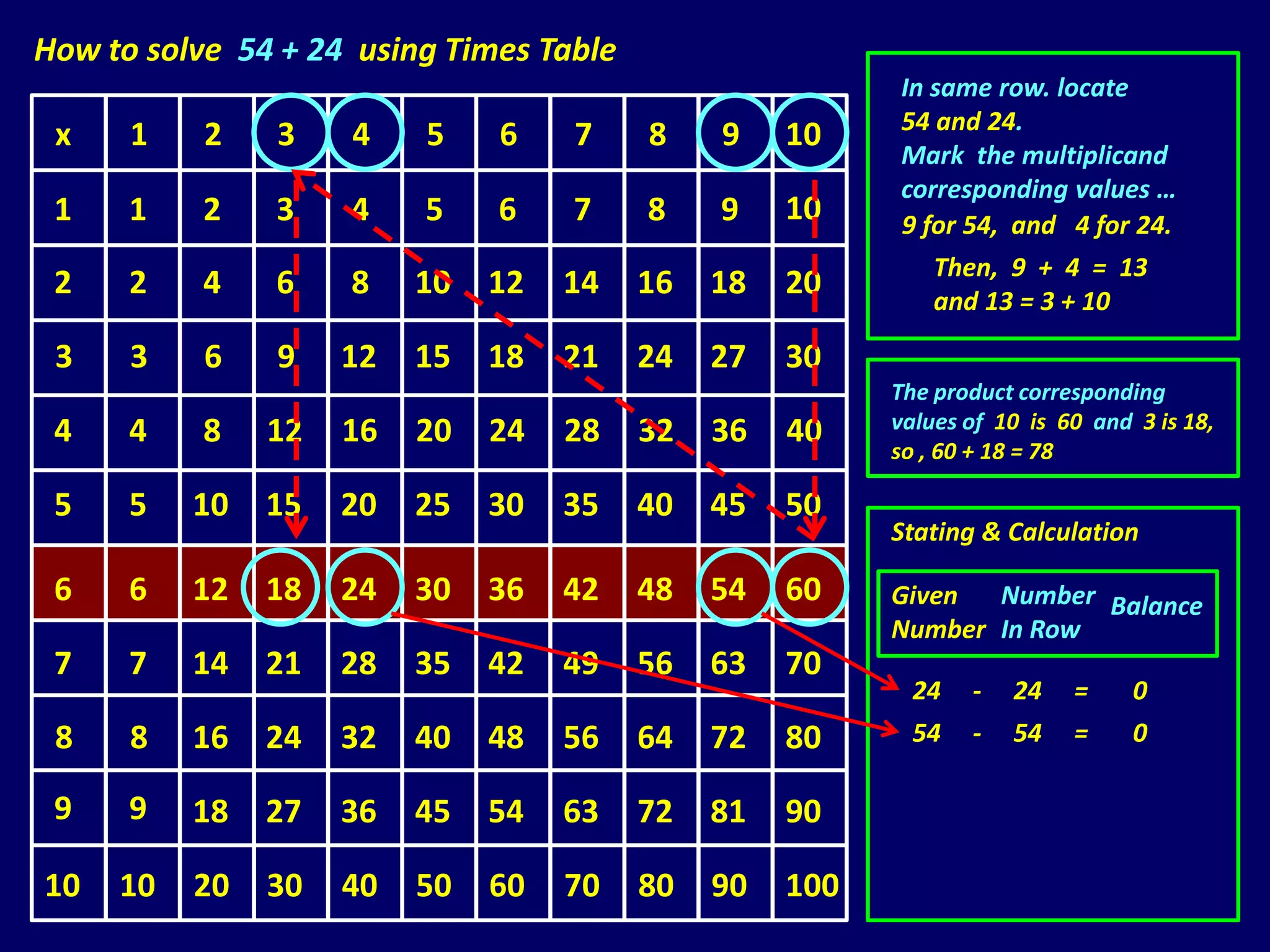 How to solve 54 + 24 using Times Table
                                                         In same row. locate
                                                         54 and 24.
 x    1    2   3    4    5    6    7     8    9    10
                                                         Mark the multiplicand
                                                         corresponding values …
 1    1    2   3    4    5    6    7     8    9    10    9 for 54, and 4 for 24.
                                                             Then, 9 + 4 = 13
 2    2    4   6    8    10   12   14    16   18   20        and 13 = 3 + 10

 3    3    6   9    12   15   18   21    24   27   30
                                                         The product corresponding
 4    4    8   12   16   20   24   28    32   36   40    values of 10 is 60 and 3 is 18,
                                                         so , 60 + 18 = 78

 5    5   10   15   20   25   30   35    40   45   50
                                                         Stating & Calculation

 6    6   12   18   24   30   36   42    48   54   60    Given  Number Balance
                                                         Number In Row
 7    7   14   21   28   35   42   49    56   63   70
                                                           24   -   24    =     0
 8    8   16   24   32   40   48   56    64   72   80      54   -   54    =     0

 9    9   18   27   36   45   54   63    72   81   90

10   10   20   30   40   50   60   70    80   90   100
 