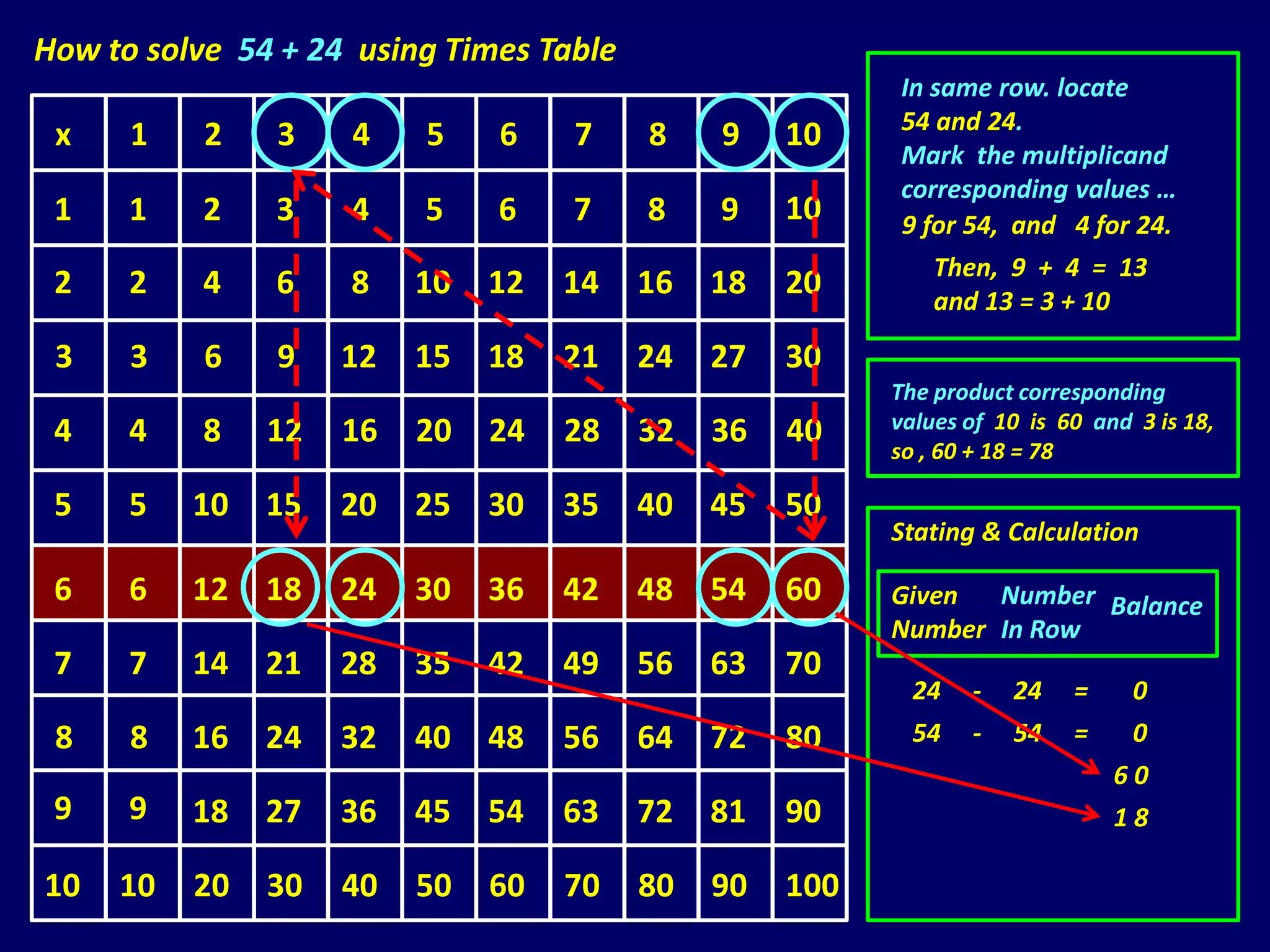 How to solve 54 + 24 using Times Table
                                                         In same row. locate
                                                         54 and 24.
 x    1    2   3    4    5    6    7     8    9    10
                                                         Mark the multiplicand
                                                         corresponding values …
 1    1    2   3    4    5    6    7     8    9    10    9 for 54, and 4 for 24.
                                                             Then, 9 + 4 = 13
 2    2    4   6    8    10   12   14    16   18   20        and 13 = 3 + 10

 3    3    6   9    12   15   18   21    24   27   30
                                                         The product corresponding
 4    4    8   12   16   20   24   28    32   36   40    values of 10 is 60 and 3 is 18,
                                                         so , 60 + 18 = 78

 5    5   10   15   20   25   30   35    40   45   50
                                                         Stating & Calculation

 6    6   12   18   24   30   36   42    48   54   60    Given  Number Balance
                                                         Number In Row
 7    7   14   21   28   35   42   49    56   63   70
                                                           24   -   24    =     0
 8    8   16   24   32   40   48   56    64   72   80      54   -   54    =     0
                                                                              60
 9    9   18   27   36   45   54   63    72   81   90                         18

10   10   20   30   40   50   60   70    80   90   100
 