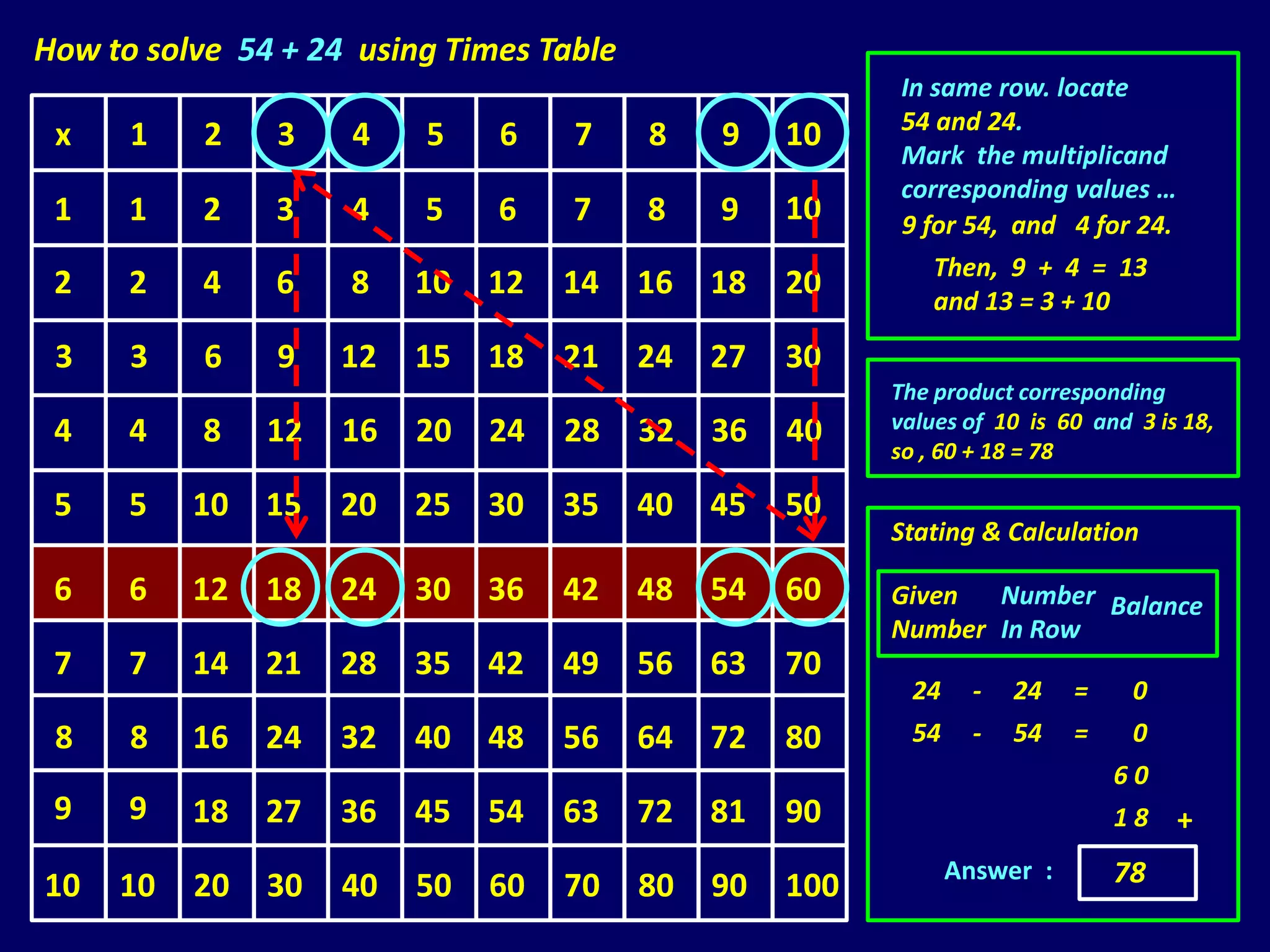 How to solve 54 + 24 using Times Table
                                                         In same row. locate
                                                         54 and 24.
 x    1    2   3    4    5    6    7     8    9    10
                                                         Mark the multiplicand
                                                         corresponding values …
 1    1    2   3    4    5    6    7     8    9    10    9 for 54, and 4 for 24.
                                                             Then, 9 + 4 = 13
 2    2    4   6    8    10   12   14    16   18   20        and 13 = 3 + 10

 3    3    6   9    12   15   18   21    24   27   30
                                                         The product corresponding
 4    4    8   12   16   20   24   28    32   36   40    values of 10 is 60 and 3 is 18,
                                                         so , 60 + 18 = 78

 5    5   10   15   20   25   30   35    40   45   50
                                                         Stating & Calculation

 6    6   12   18   24   30   36   42    48   54   60    Given  Number Balance
                                                         Number In Row
 7    7   14   21   28   35   42   49    56   63   70
                                                           24     -   24   =    0
 8    8   16   24   32   40   48   56    64   72   80      54     -   54   =    0
                                                                               60
 9    9   18   27   36   45   54   63    72   81   90                          18   +
                                                                Answer :       78
10   10   20   30   40   50   60   70    80   90   100
 