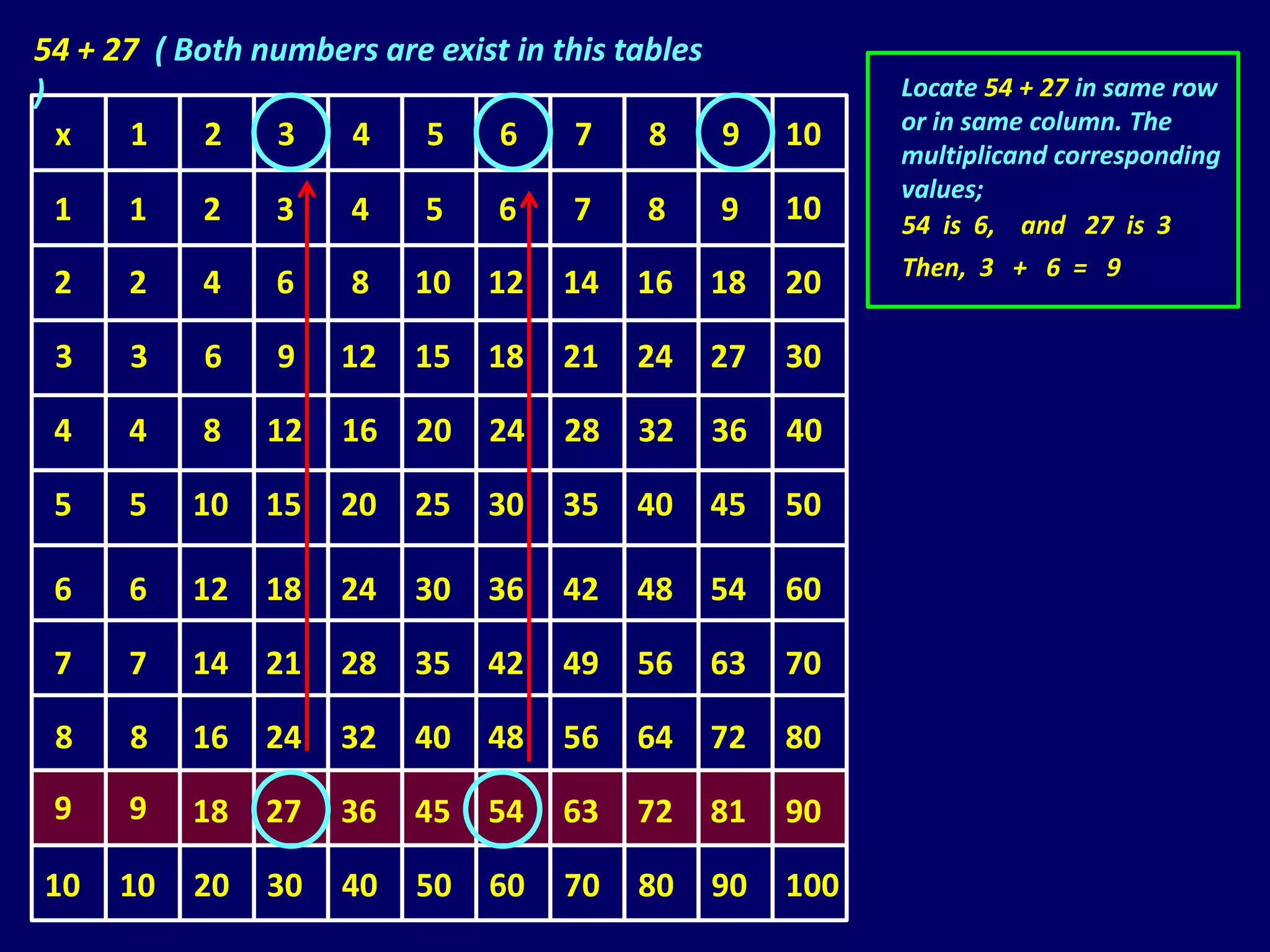 54 + 27 ( Both numbers are exist in this tables
)                                                         Locate 54 + 27 in same row
                                                          or in same column. The
  x    1    2   3   4     5    6      7    8    9   10
                                                          multiplicand corresponding
                                                          values;
 1    1    2    3     4    5    6    7    8    9    10    54 is 6, and 27 is 3
                                                          Then, 3 + 6 = 9
 2    2    4    6     8   10   12   14   16   18    20

 3    3    6    9    12   15   18   21   24   27    30

 4    4    8    12   16   20   24   28   32    36   40

 5    5    10   15   20   25   30   35   40   45    50

 6    6    12   18   24   30   36   42   48   54    60

 7    7    14   21   28   35   42   49   56   63    70

 8    8    16   24   32   40   48   56   64   72    80

 9    9    18   27   36   45   54   63   72   81    90

10   10    20   30   40   50   60   70   80    90   100
 