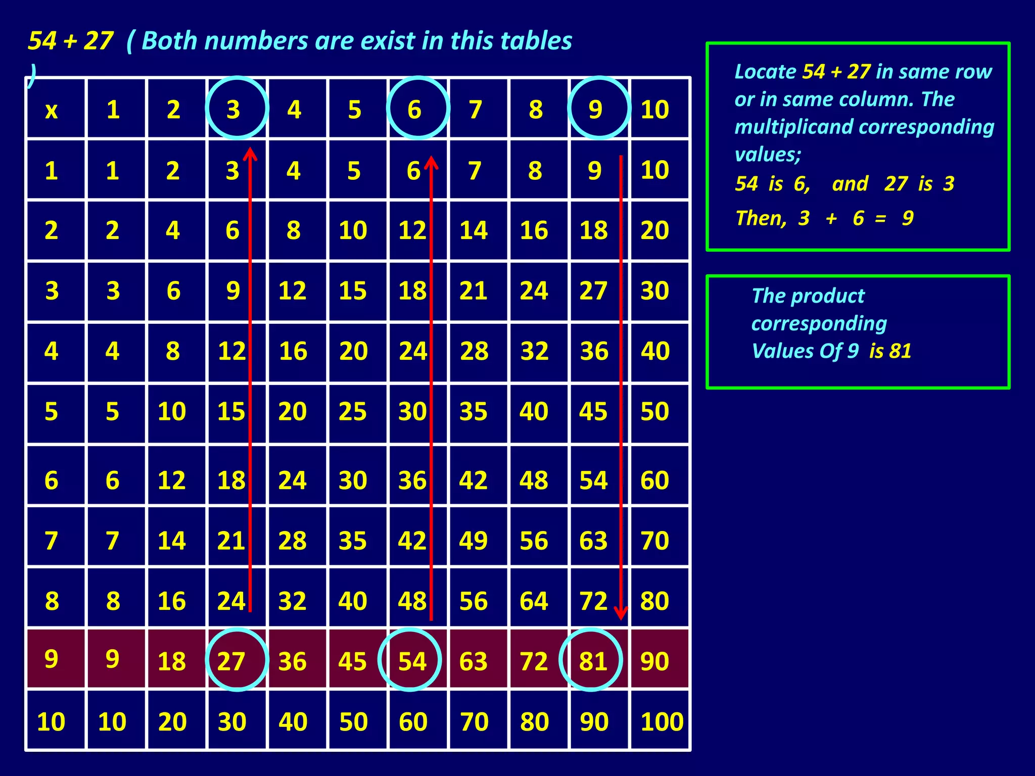 54 + 27 ( Both numbers are exist in this tables
)                                                         Locate 54 + 27 in same row
                                                          or in same column. The
  x    1    2   3   4     5    6      7    8    9   10
                                                          multiplicand corresponding
                                                          values;
 1    1    2    3     4    5    6    7    8    9    10    54 is 6, and 27 is 3
                                                          Then, 3 + 6 = 9
 2    2    4    6     8   10   12   14   16   18    20

 3    3    6    9    12   15   18   21   24   27    30     The product
                                                           corresponding
 4    4    8    12   16   20   24   28   32    36   40     Values Of 9 is 81

 5    5    10   15   20   25   30   35   40   45    50

 6    6    12   18   24   30   36   42   48   54    60

 7    7    14   21   28   35   42   49   56   63    70

 8    8    16   24   32   40   48   56   64   72    80

 9    9    18   27   36   45   54   63   72   81    90

10   10    20   30   40   50   60   70   80    90   100
 