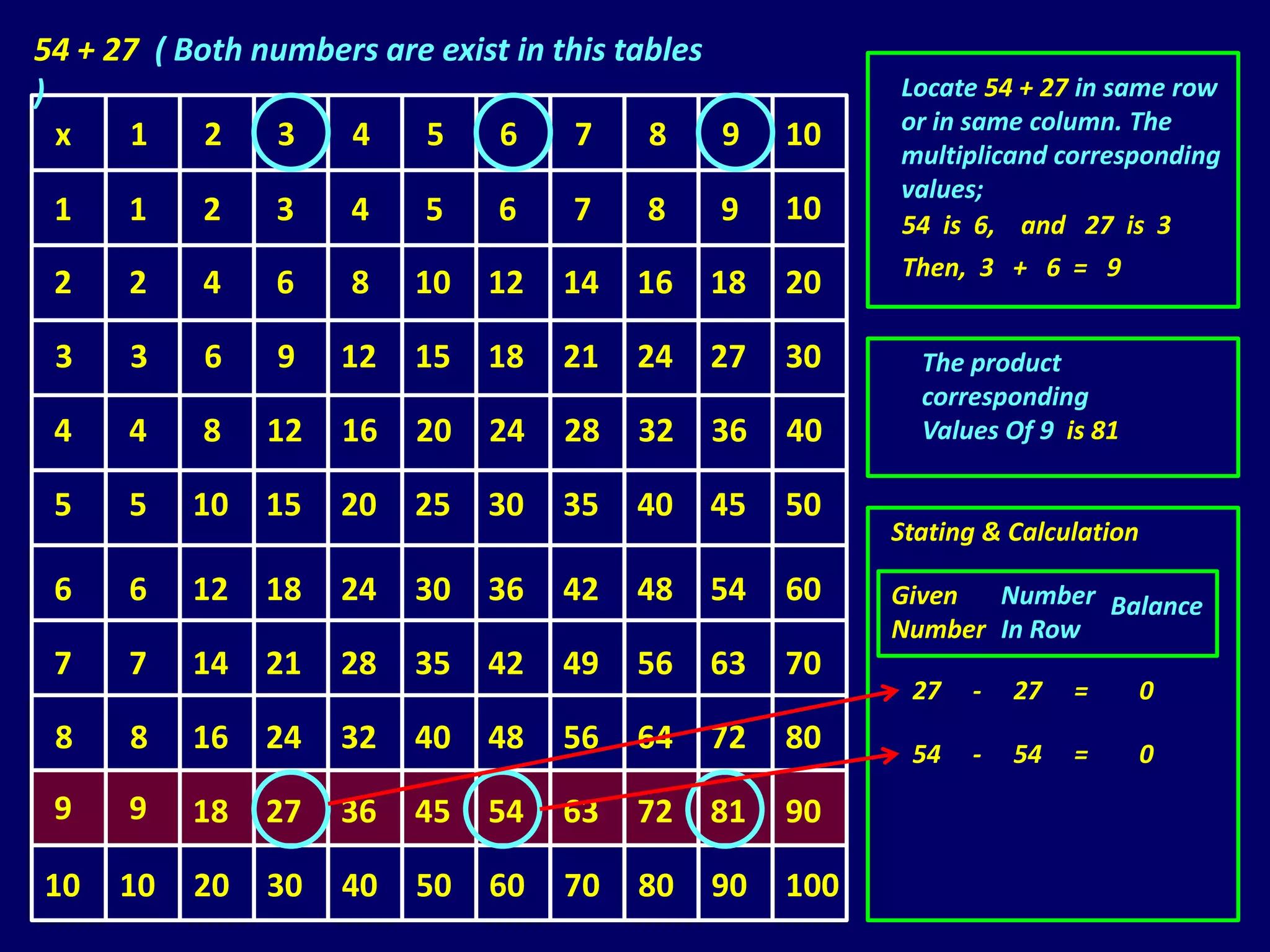 54 + 27 ( Both numbers are exist in this tables
)                                                         Locate 54 + 27 in same row
                                                          or in same column. The
  x    1    2   3   4     5    6      7    8    9   10
                                                          multiplicand corresponding
                                                          values;
 1    1    2    3     4    5    6    7    8    9    10    54 is 6, and 27 is 3
                                                          Then, 3 + 6 = 9
 2    2    4    6     8   10   12   14   16   18    20

 3    3    6    9    12   15   18   21   24   27    30      The product
                                                            corresponding
 4    4    8    12   16   20   24   28   32    36   40      Values Of 9 is 81

 5    5    10   15   20   25   30   35   40   45    50
                                                          Stating & Calculation

 6    6    12   18   24   30   36   42   48   54    60    Given  Number Balance
                                                          Number In Row
 7    7    14   21   28   35   42   49   56   63    70
                                                           27   -   27   =        0
 8    8    16   24   32   40   48   56   64   72    80     54   -   54   =        0
 9    9    18   27   36   45   54   63   72   81    90

10   10    20   30   40   50   60   70   80    90   100
 