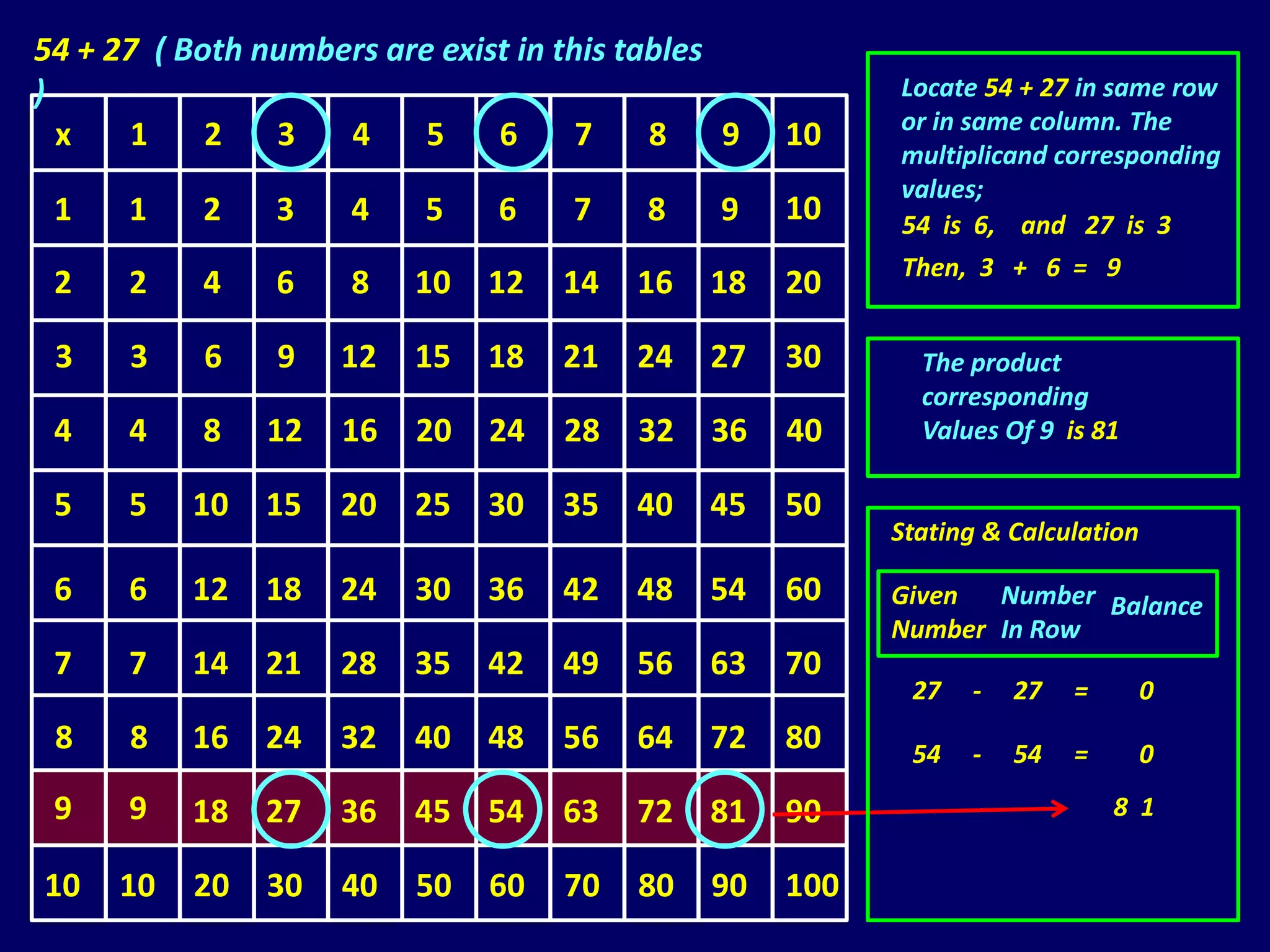 54 + 27 ( Both numbers are exist in this tables
)                                                         Locate 54 + 27 in same row
                                                          or in same column. The
  x    1    2   3   4     5    6      7    8    9   10
                                                          multiplicand corresponding
                                                          values;
 1    1    2    3     4    5    6    7    8    9    10    54 is 6, and 27 is 3
                                                          Then, 3 + 6 = 9
 2    2    4    6     8   10   12   14   16   18    20

 3    3    6    9    12   15   18   21   24   27    30      The product
                                                            corresponding
 4    4    8    12   16   20   24   28   32    36   40      Values Of 9 is 81

 5    5    10   15   20   25   30   35   40   45    50
                                                          Stating & Calculation

 6    6    12   18   24   30   36   42   48   54    60    Given  Number Balance
                                                          Number In Row
 7    7    14   21   28   35   42   49   56   63    70
                                                           27   -   27   =        0
 8    8    16   24   32   40   48   56   64   72    80     54   -   54   =        0
 9    9    18   27   36   45   54   63   72   81    90                       8 1

10   10    20   30   40   50   60   70   80    90   100
 