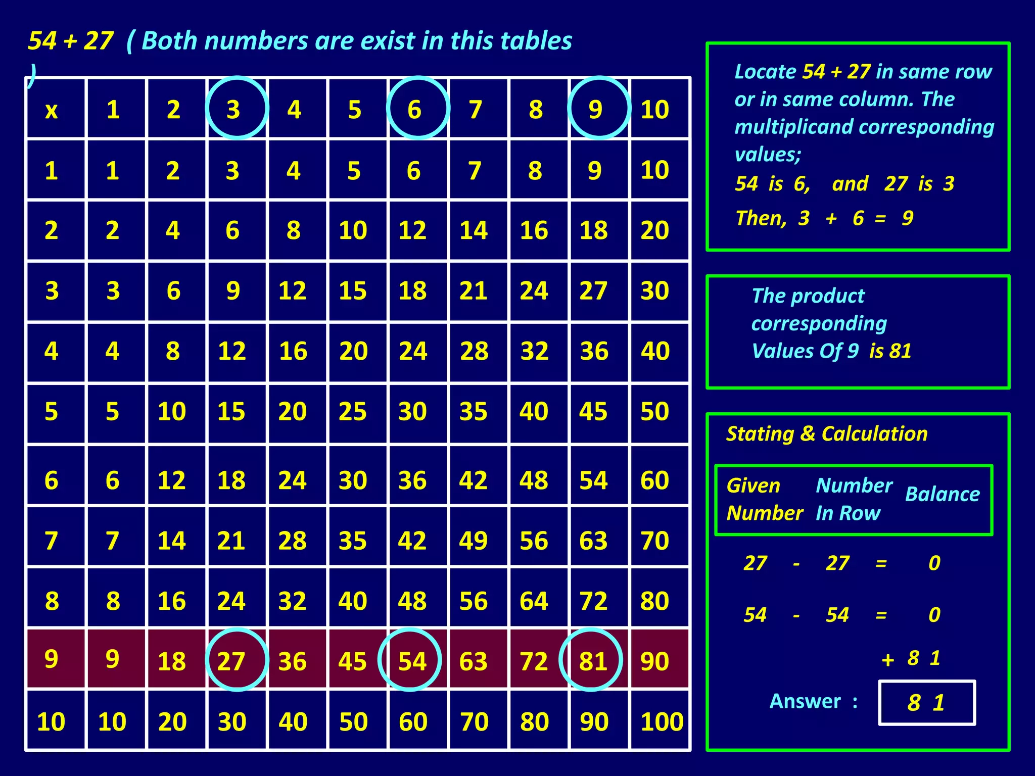 54 + 27 ( Both numbers are exist in this tables
)                                                         Locate 54 + 27 in same row
                                                          or in same column. The
  x    1    2   3   4     5    6      7    8    9   10
                                                          multiplicand corresponding
                                                          values;
 1    1    2    3     4    5    6    7    8    9    10    54 is 6, and 27 is 3
                                                          Then, 3 + 6 = 9
 2    2    4    6     8   10   12   14   16   18    20

 3    3    6    9    12   15   18   21   24   27    30      The product
                                                            corresponding
 4    4    8    12   16   20   24   28   32    36   40      Values Of 9 is 81

 5    5    10   15   20   25   30   35   40   45    50
                                                          Stating & Calculation

 6    6    12   18   24   30   36   42   48   54    60    Given  Number Balance
                                                          Number In Row
 7    7    14   21   28   35   42   49   56   63    70
                                                           27     -   27   =      0
 8    8    16   24   32   40   48   56   64   72    80     54     -   54   =      0
 9    9    18   27   36   45   54   63   72   81    90                     + 81
                                                                Answer :       8 1
10   10    20   30   40   50   60   70   80    90   100
 
