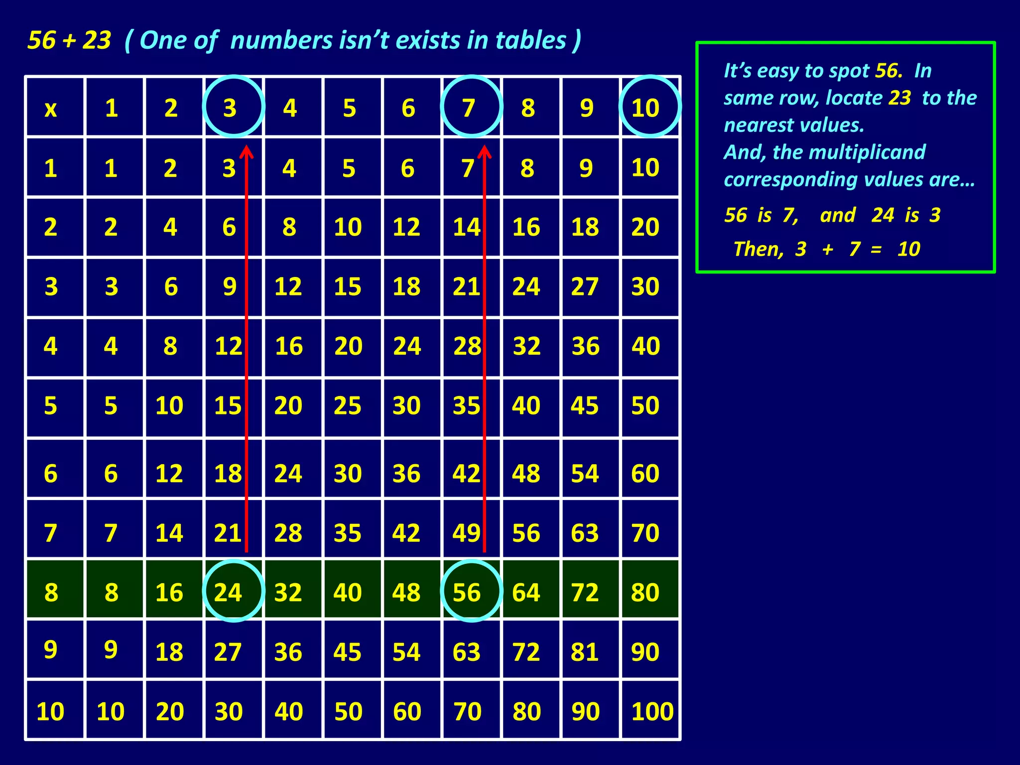 56 + 23 ( One of numbers isn’t exists in tables )
                                                           It’s easy to spot 56. In
                                                           same row, locate 23 to the
 x    1     2    3    4    5     6    7    8    9    10
                                                           nearest values.
                                                           And, the multiplicand
 1    1     2    3    4    5     6    7    8    9    10    corresponding values are…
                                                           56 is 7, and 24 is 3
 2    2     4    6    8    10   12   14   16    18   20
                                                           Then, 3 + 7 = 10
 3    3     6    9   12    15   18   21   24    27   30

 4    4     8   12   16    20   24   28   32    36   40

 5    5    10   15   20    25   30   35   40    45   50

 6    6    12   18   24    30   36   42   48    54   60

 7    7    14   21   28    35   42   49   56    63   70

 8    8    16   24   32    40   48   56   64    72   80

 9    9    18   27   36    45   54   63   72    81   90

10    10   20   30   40    50   60   70   80    90   100
 