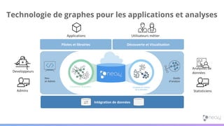 Outils
d’analyse
Transactions de graphes
Intégration de données
Dev.
et Admin
Pilotes et librairies Découverte et Visualisation
Analyses et science
de la données
Developpeurs
Admins
Applications Utilisateurs métier
Analystes de
données
Statisticiens
Technologie de graphes pour les applications et analyses
 