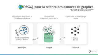 pour la science des données de graphes
“Graph Data Science™“
Neo4j “Graph Data
Science Library”
Algorithmes de graphes à
l'échelle et analytique
Graphe natif
Création & Persistance
Base Neo4j
Exploration et prototypage
visuel
Neo4j
Bloom
Pratique Intégré Intuitif
 