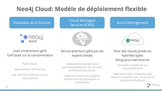 Neo4j Cloud: Modèle de déploiement ﬂexible
24
SaaS entièrement géré
Tarif basé sur la consommation
Natif-Cloud
déploiement Self-service
Pas d’accès à l’infrastructure
sous-jacente
Service premium géré par les
experts Neo4j
Déploiement entièrement
personnalisable par les services
professionnels Neo4j
Opération dans vos propres
infrastructures physiques ou
virtualisées
Database-as-a-Service
Cloud Managed
Services (CMS)
Pour des clouds privés ou
hybrides types
Bring-your-own-license
Contrôle complet de vos
environnements
Opération dans n’importe quel
Cloud du marché avec vos propres
comptes utilisateurs
Auto-hébergement
 