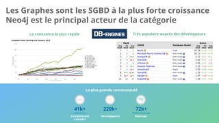 Les Graphes sont les SGBD à la plus forte croissance
Neo4j est le principal acteur de la catégorie
La croissance la plus rapide Très populaire auprès des développeurs
La plus grande communauté
DéveloppeursCompétences
LinkedIn
41k+
membres avec
220k+
Meetups
72k+
Membres de groupes
 